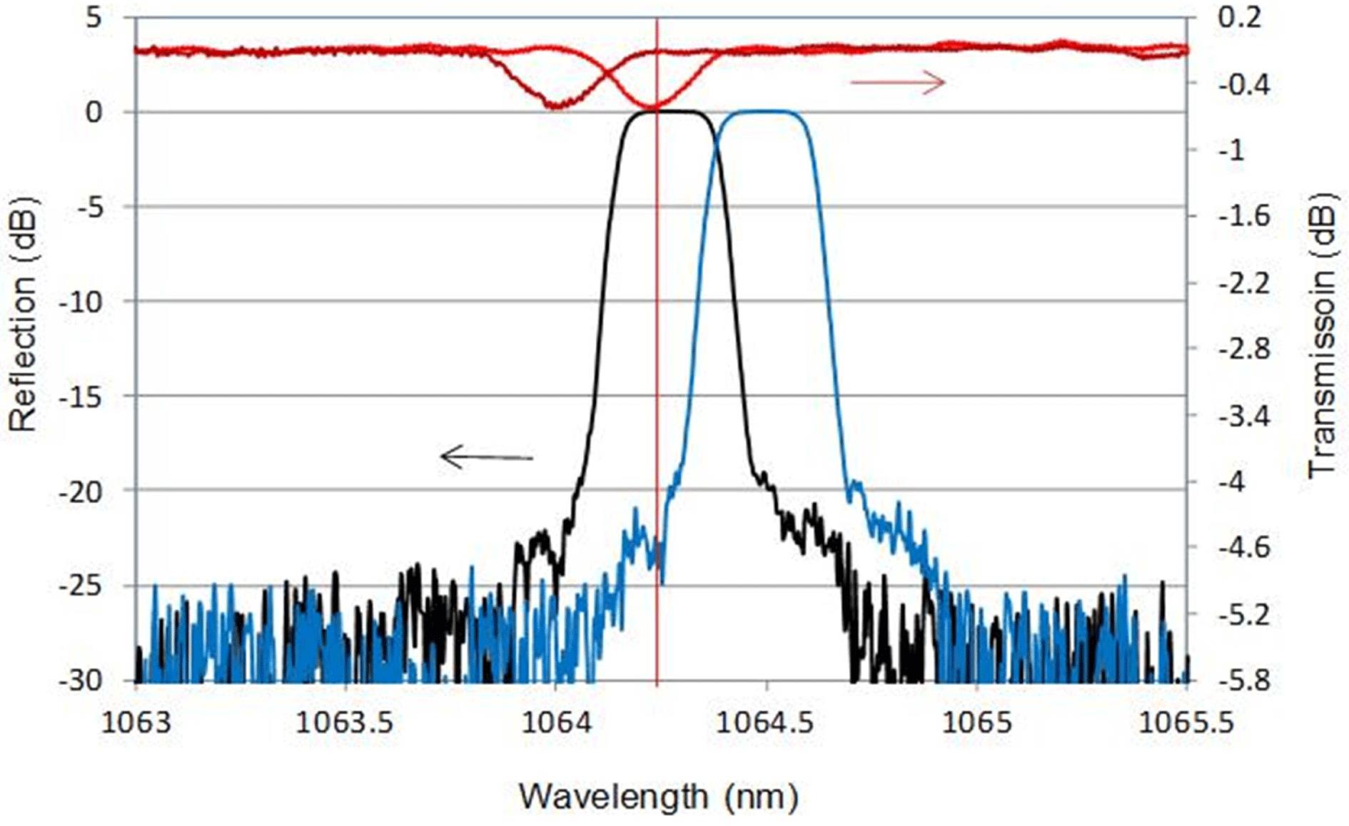 Reflection spectra of the HR-FBG and transmission spectra of OC-FBG on fast and slow axis, respectively.