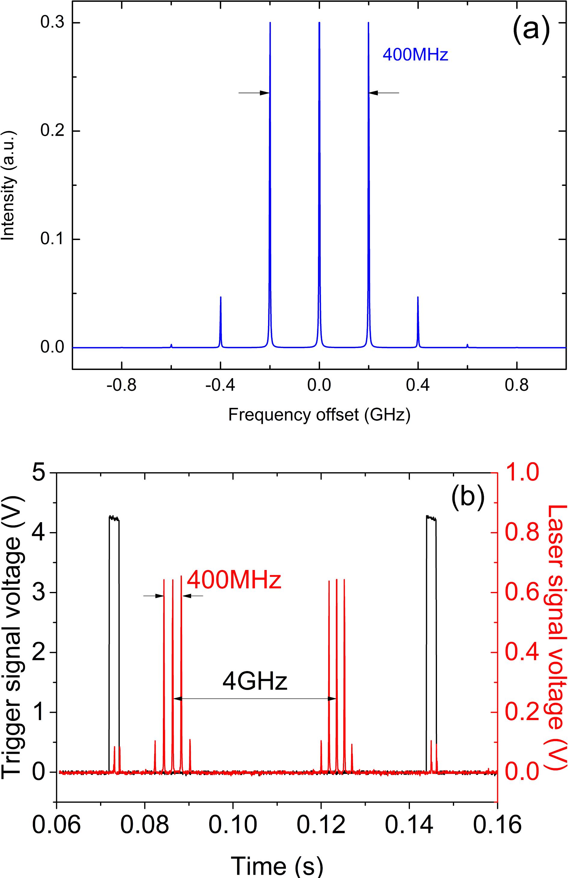 (a) Simulated spectra and (b) experimental spectra of phase-modulated triple-frequency seed laser.