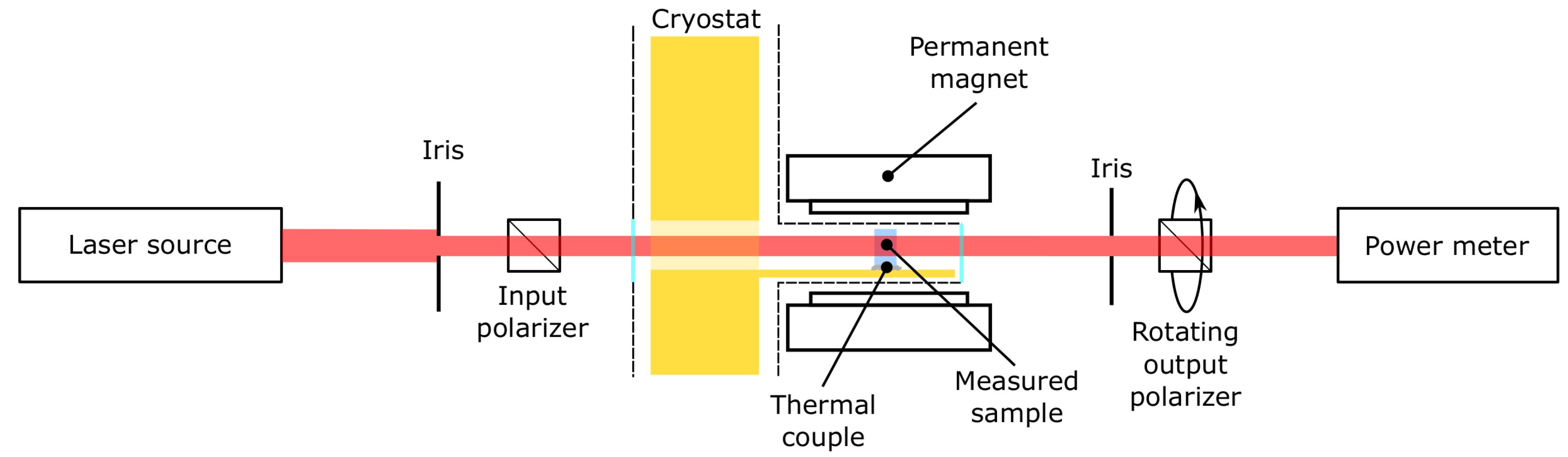 Simplified scheme of the experimental setup for laser measurement of the Verdet constant temperature dependence.