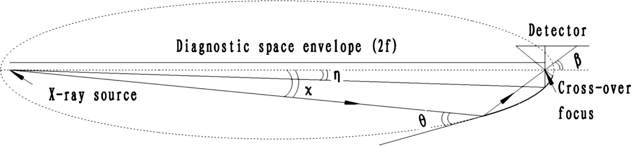 Schematic of the locations of the elliptical crystal segment and detector surface relative to the X-ray source and diagnostic space. The optimized parameters are $\unicode[STIX]{x1D700}=0.9677$, $2f=600$ mm and $\unicode[STIX]{x1D702}=1.8759^{\circ }$. $\unicode[STIX]{x1D712}$ is measured from the ellipse semi-major axis to the initial X-ray trace, $\unicode[STIX]{x1D703}$ is the Bragg angle, and $\unicode[STIX]{x1D6FD}$ is the angle of the X-ray through the crossover focus.