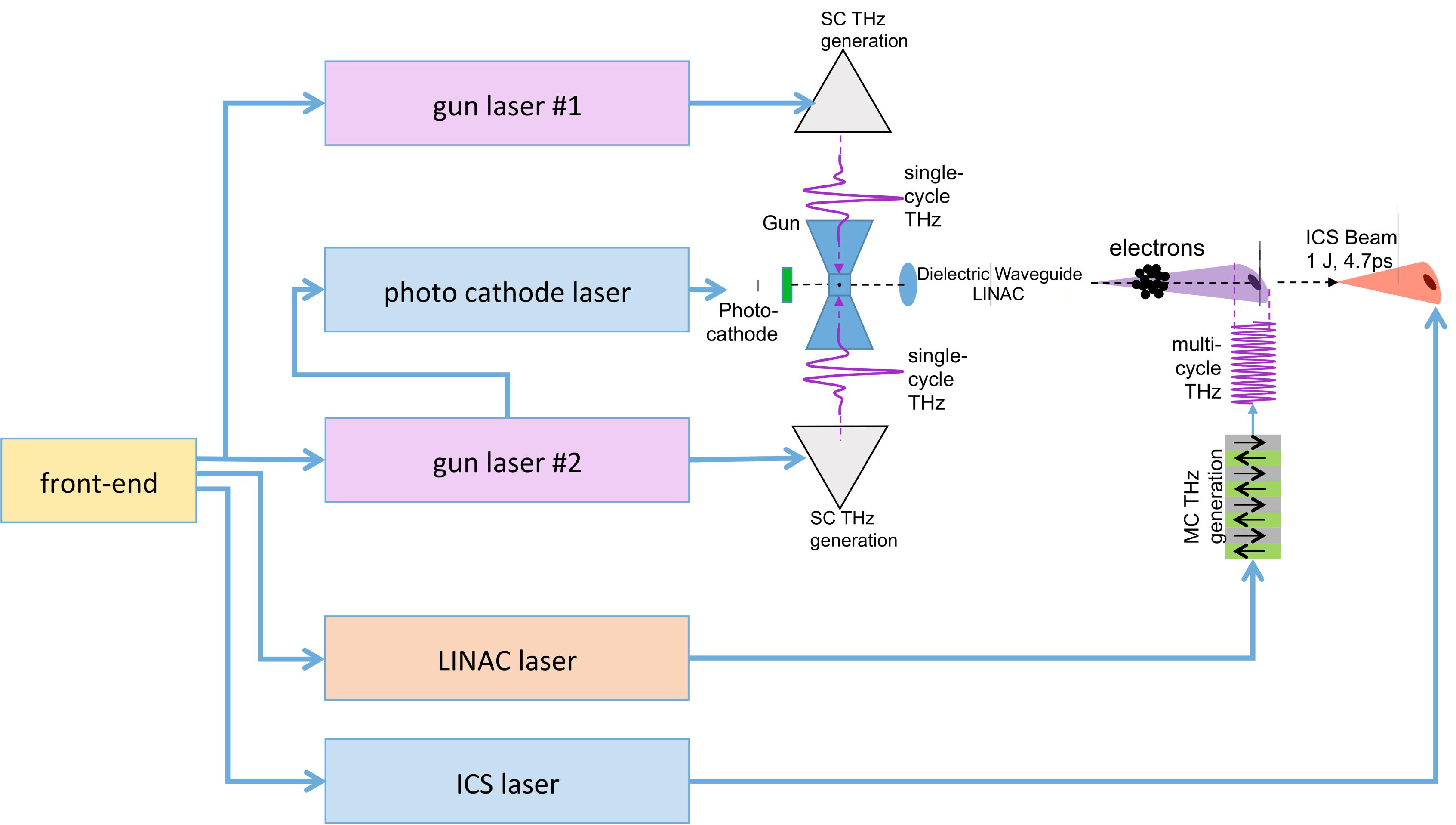 Schematic representation of the THz-driven light source with the driving laser system. SC: single-cycle; MC: multi-cycle, ICS: inverse Compton scattering.