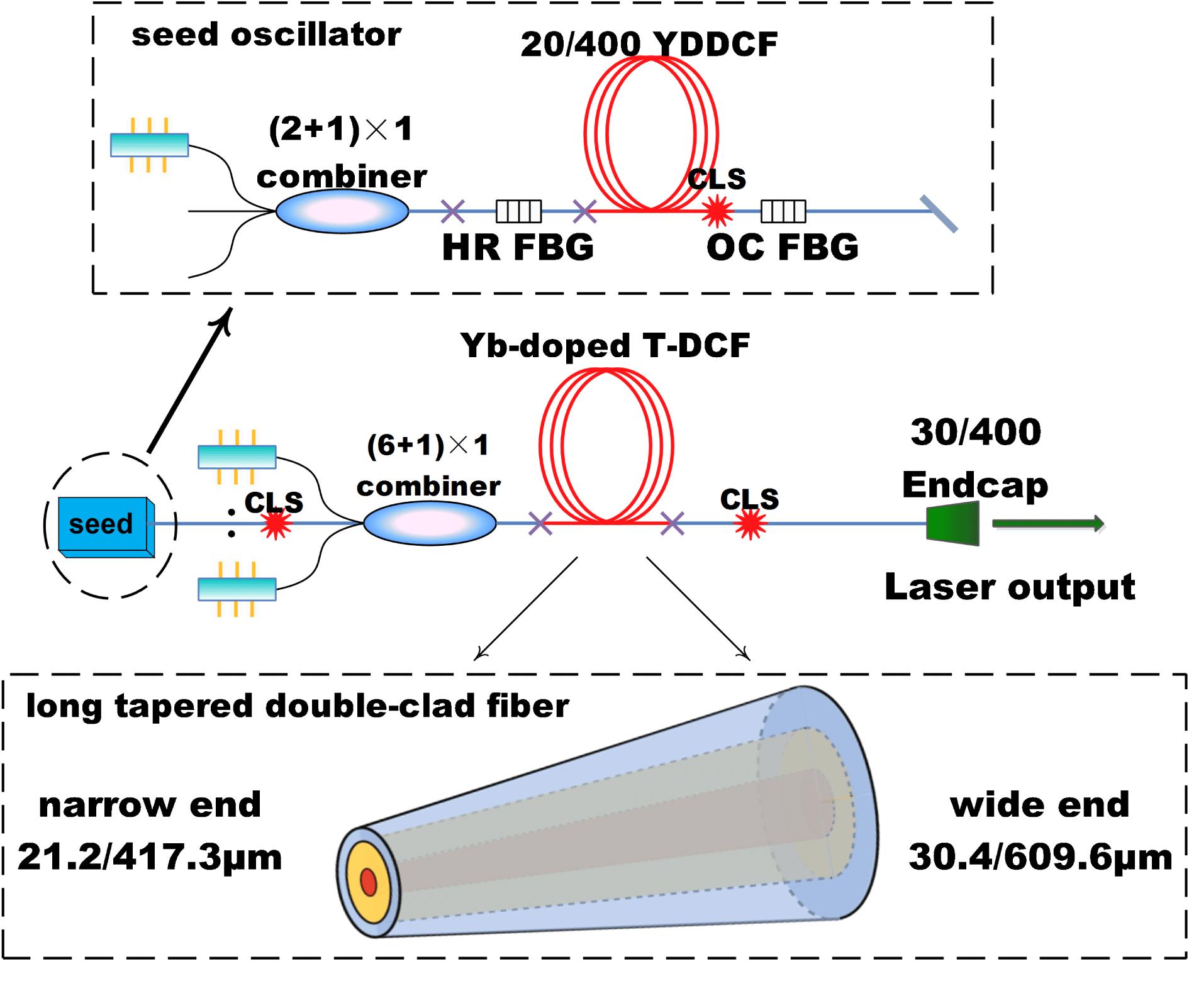 Schematic of the Yb-doped T-DCF based fiber amplifier.