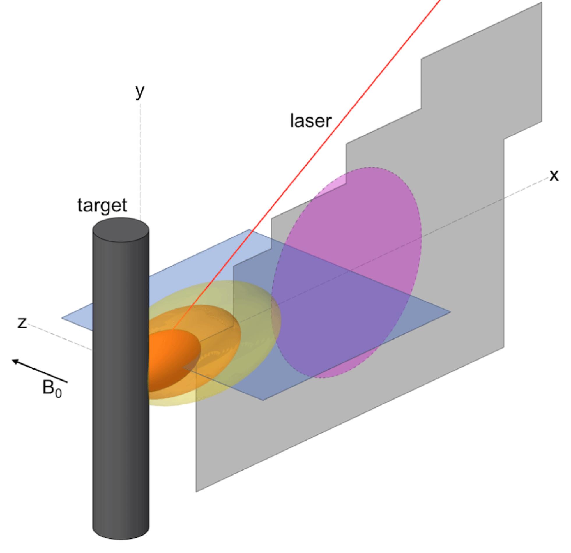 Schematic of the experimental setup in the LAPD. A high-repetition-rate laser hits a plastic target embedded in an ambient magnetized plasma. The target rotates and translates in between laser shots. The resulting interaction between the laser plasma and ambient plasma is scanned with magnetic flux (‘bdot’) probes and emissive Langmuir probes in two intersecting planes, – (blue) and – (gray). The location of the high-density ambient plasma at is shown in purple.