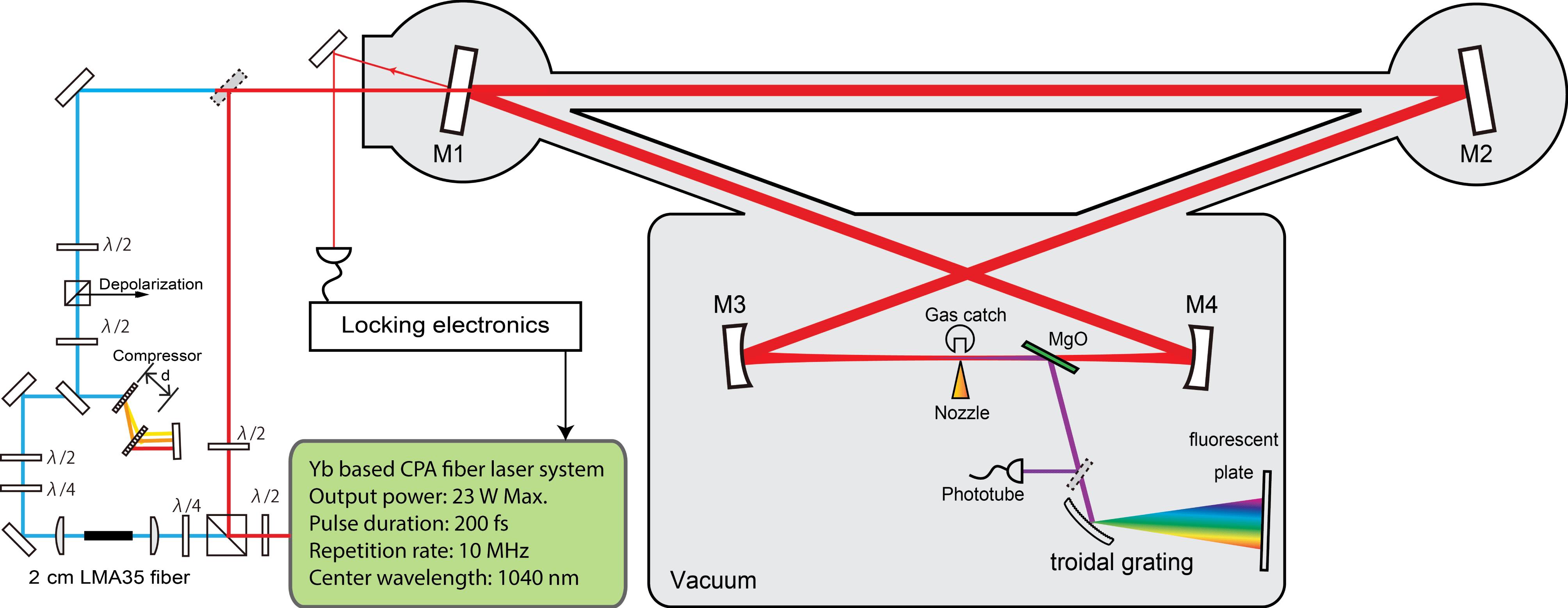 Schematic of the experimental setup, which consists of an Yb-fiber-based CPA driving laser, an LMA fiber based pulse compressor, PDH locking electronics and a large-scale bow-tie enhancement cavity.
