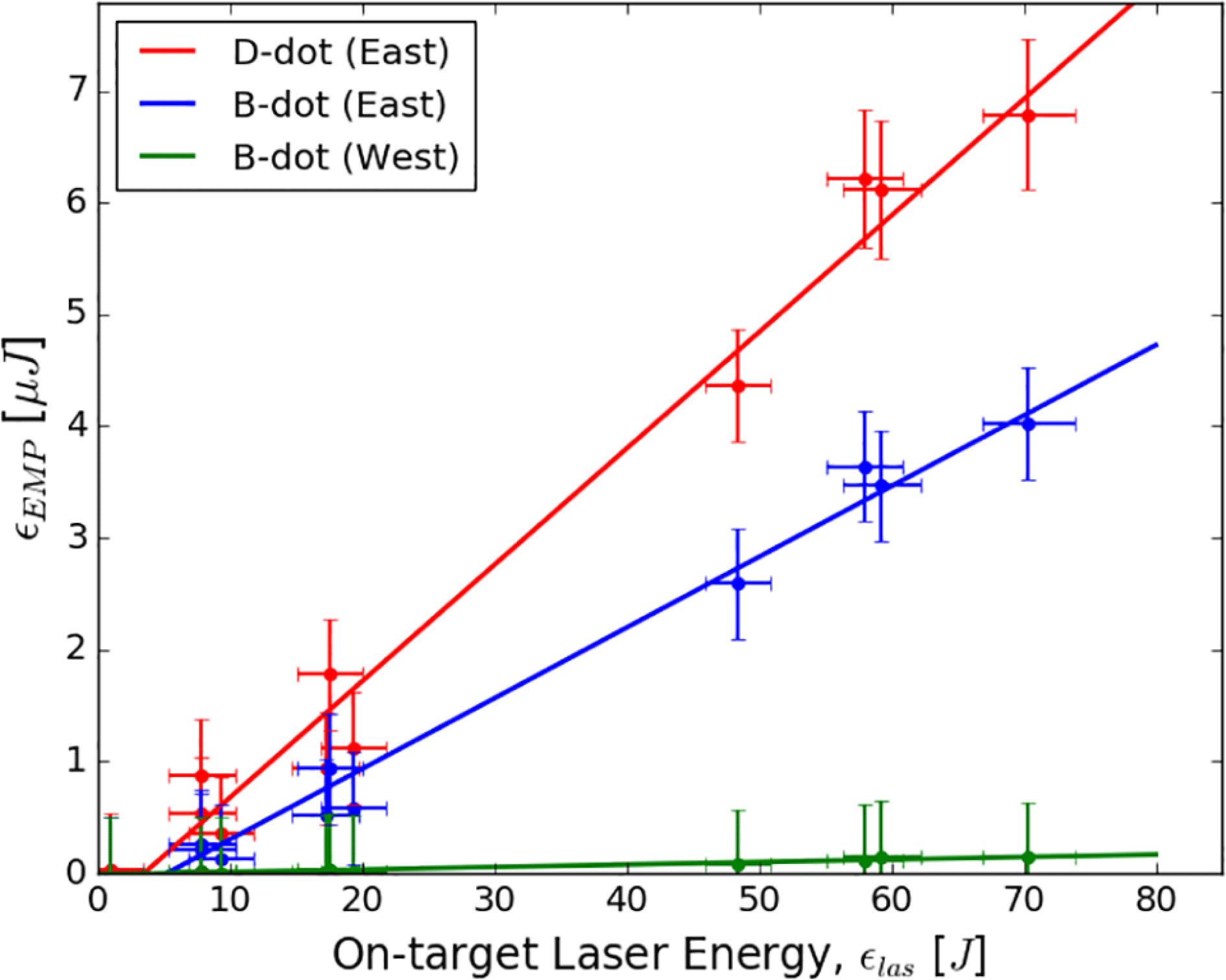 EMP energy versus on-target laser energy for the D-dot and two B-dot probes. The coloured lines represent linear fits for all three probes.