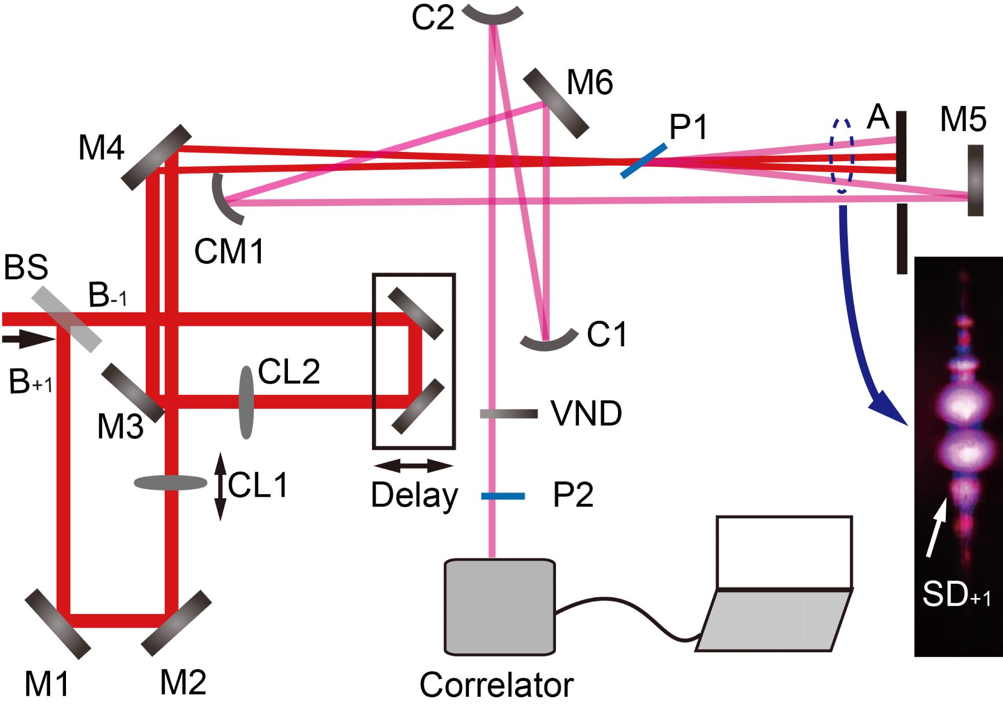 Experimental setup for self-diffraction signal generation and temporal contrast measurement. BS: beam splitter; M1–M6: reflective mirrors; CL1, CL2: plane-convex cylindrical lenses, mm; P1: 0.15 mm thick fused silica plate; A: aperture; CM1: cylindrical reflective mirror, mm; C1: spherical concave reflective mirror, mm; C2: spherical convex reflective mirror, mm; VND: 2 mm thick variable neutral-density filter; P2: 1 mm thick fused silica plate; correlator: third-order cross-correlator (Amplitude Technologies Inc., Sequia 800).