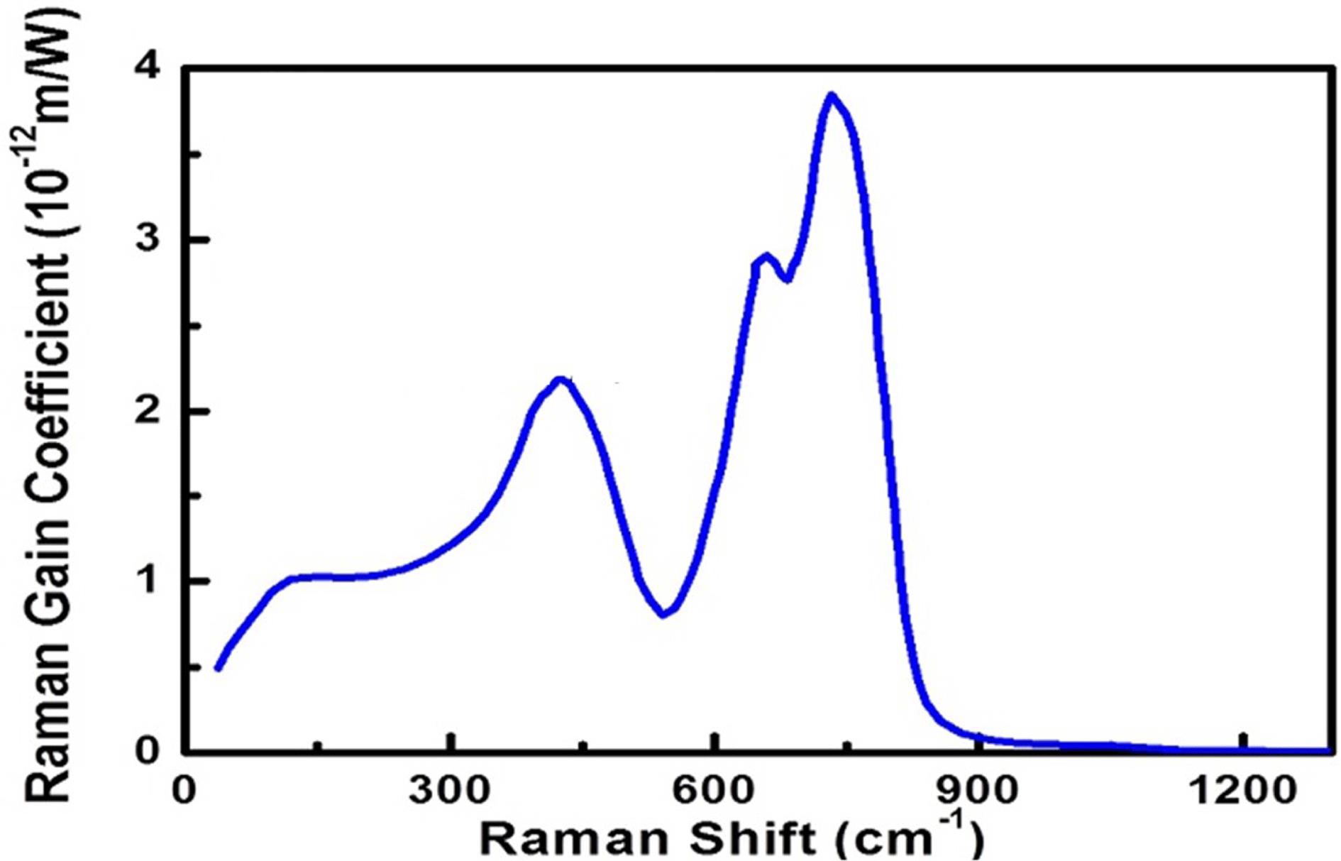 Raman gain coefficient of TBZN fibre pumped at 632.8 nm [30].