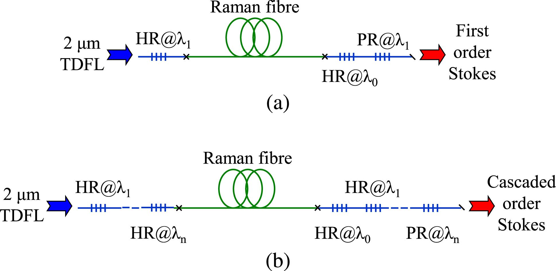 The schematic of the all-fibrized (a) first-order and (b) cascaded RFLs. TDFL: Tm-doped fibre laser; HR: high reflectance; PR: partial reflectance.