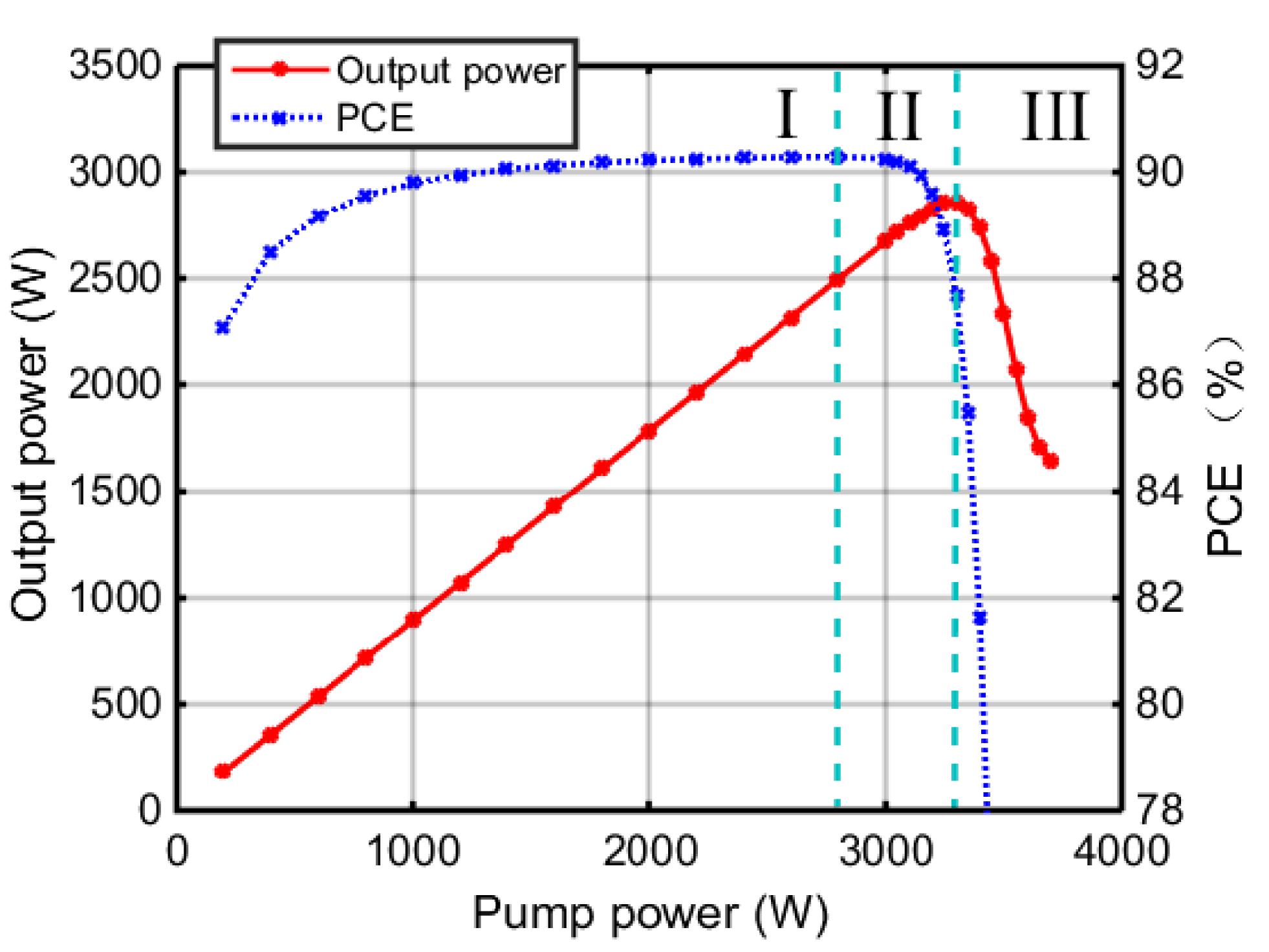 Output power and PCE evolution of the co-pumped amplifier.