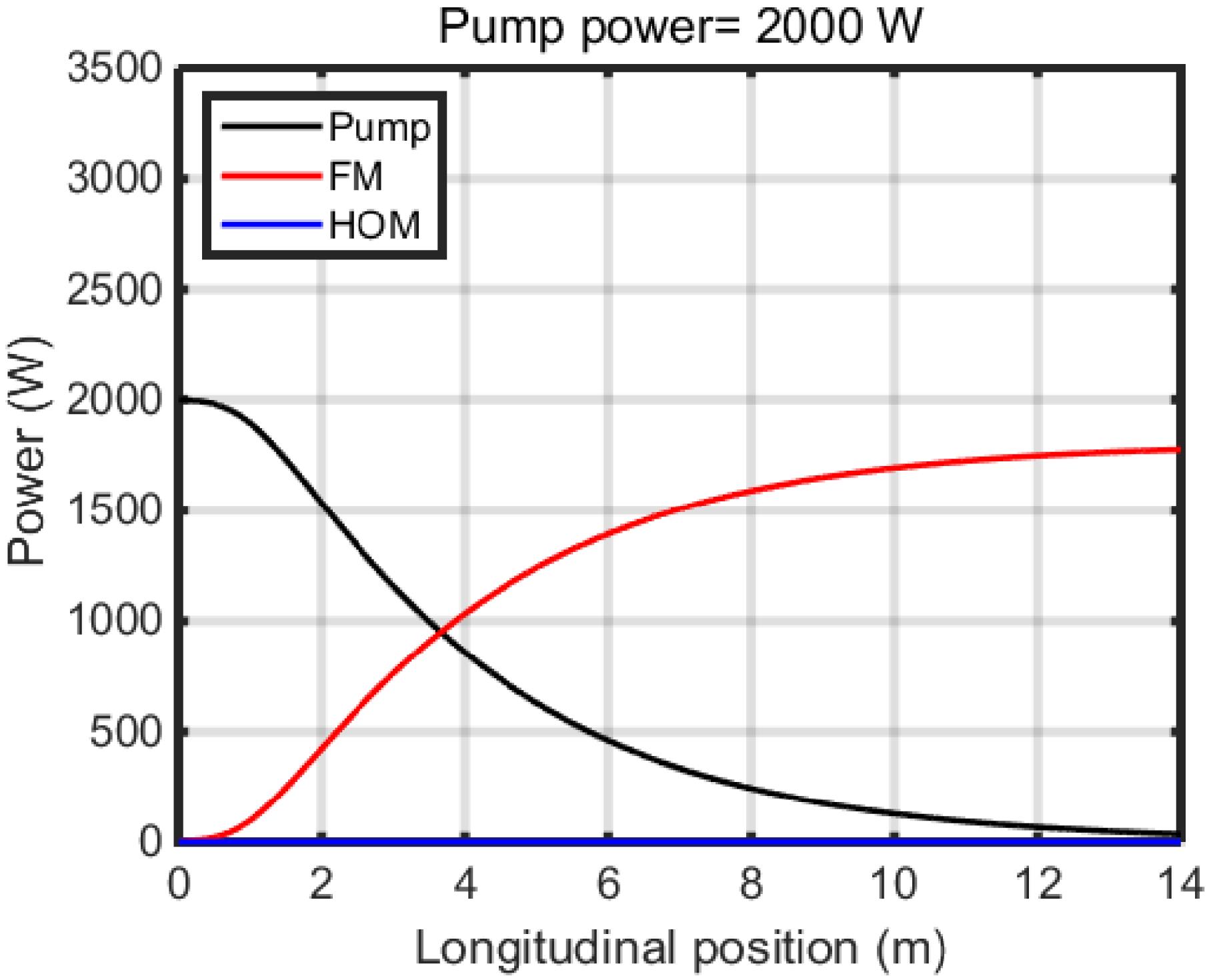 Power distribution in the co-pumped amplifier in the first stage.