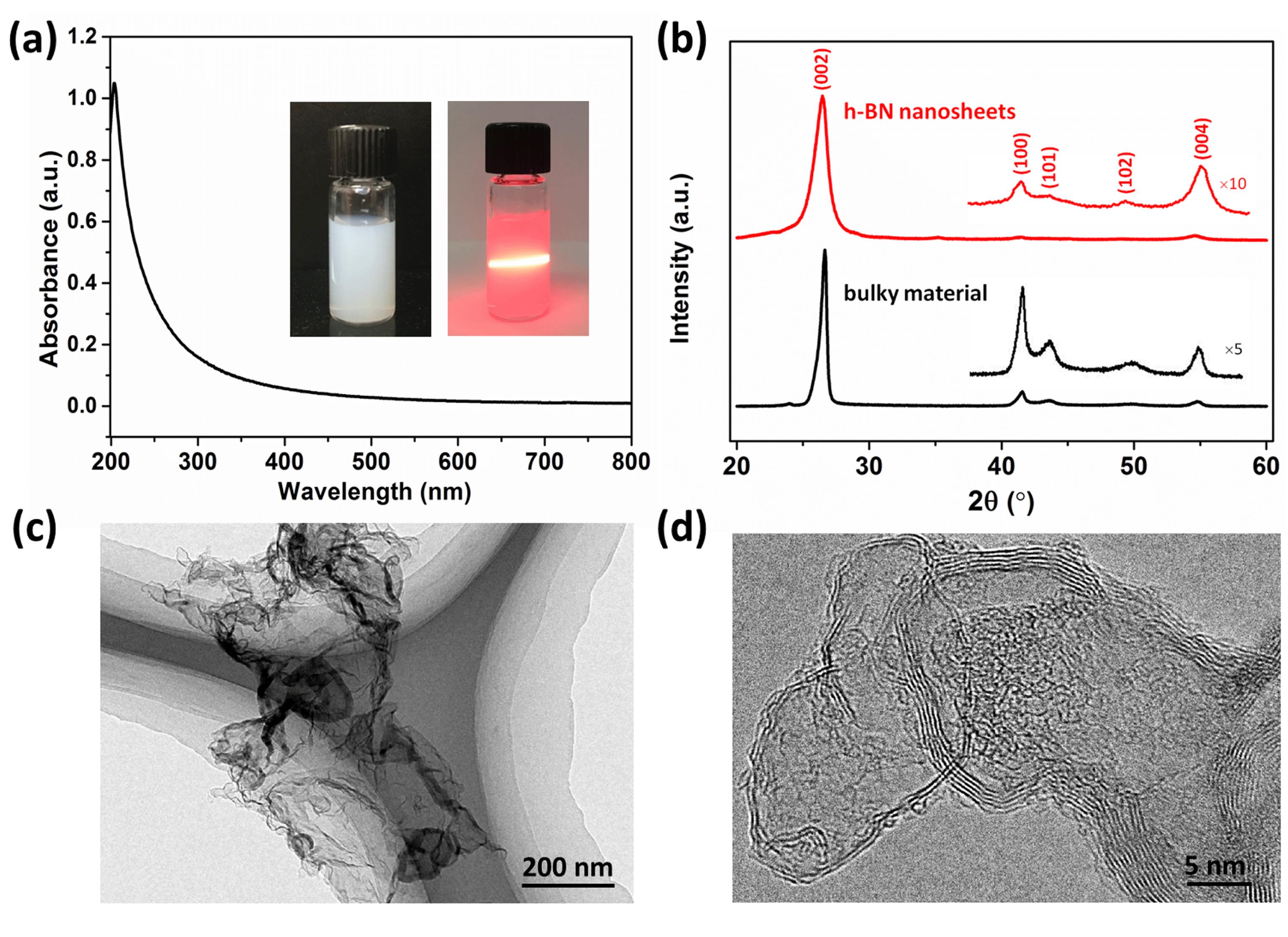 (a) Optical absorption of BN nanosheets dispersion in ethanol. Inset: photographs of BN nanosheets dispersion in water (left) and ethanol (right). (b) XRD patterns of BN nanosheets we used here and h-BN bulky material. Inset: the curves in the region of –. (c) TEM and (d) HRTEM images of BN nanosheets.