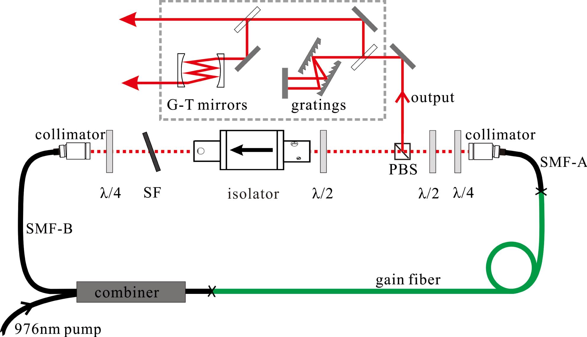 Schematic of the experimental setup. SF, spectral filter; PBS, polarizing beam splitter; gratings and G-T mirrors comprise the VDC, which is shown in the dotted frame. The two output beams are measured to analyze compression result with the grating pair only and VDC.