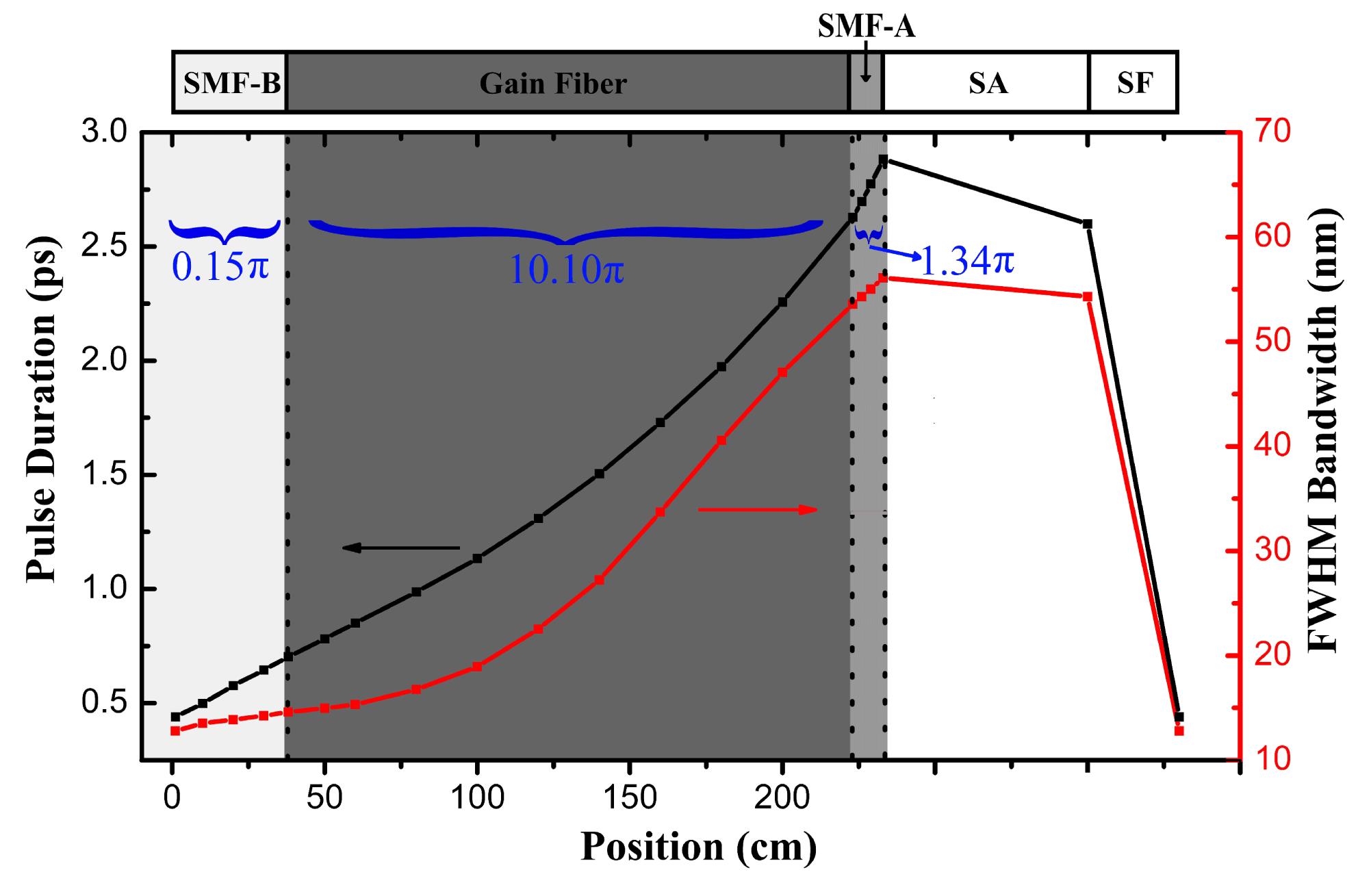 Numerical simulation results of spectral bandwidth and pulse duration evolution in the laser cavity; the pulse enters the SMF-B after the spectral filter (SF).