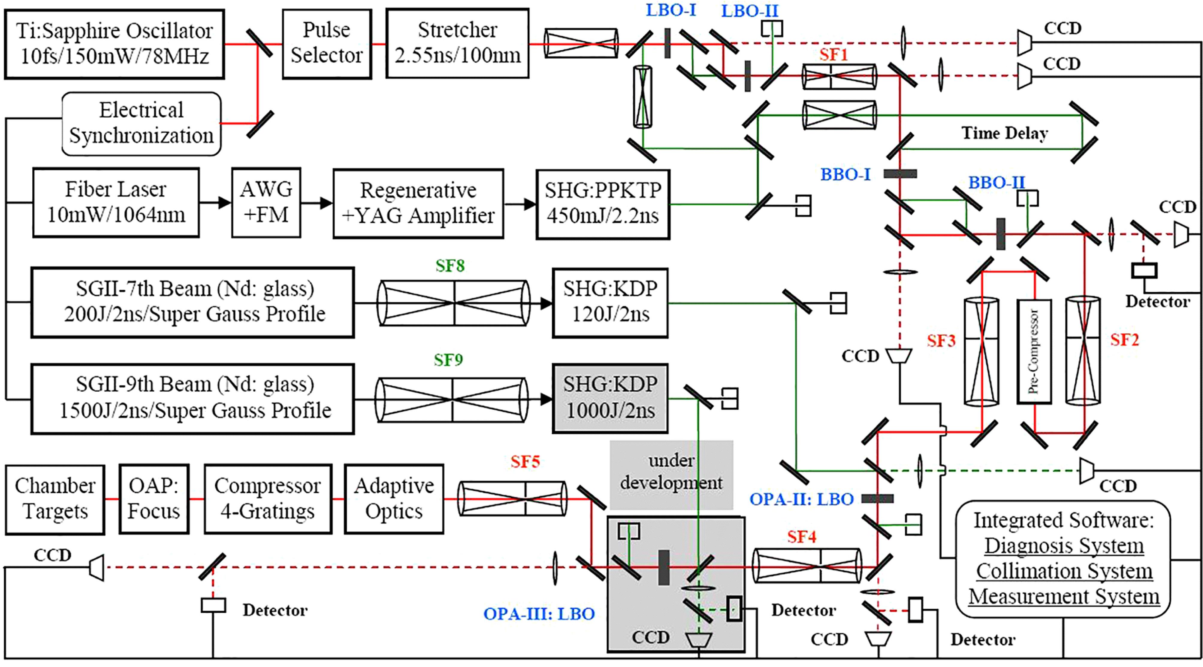 Schematic of the SG-II 5PW laser facility. AO: adaptive optics; HS: Hartmann sensor; DM: deformable mirror; OAP: off-axis parabolic mirror; AWG: arbitrary waveform generator; FM: frequency modulator.