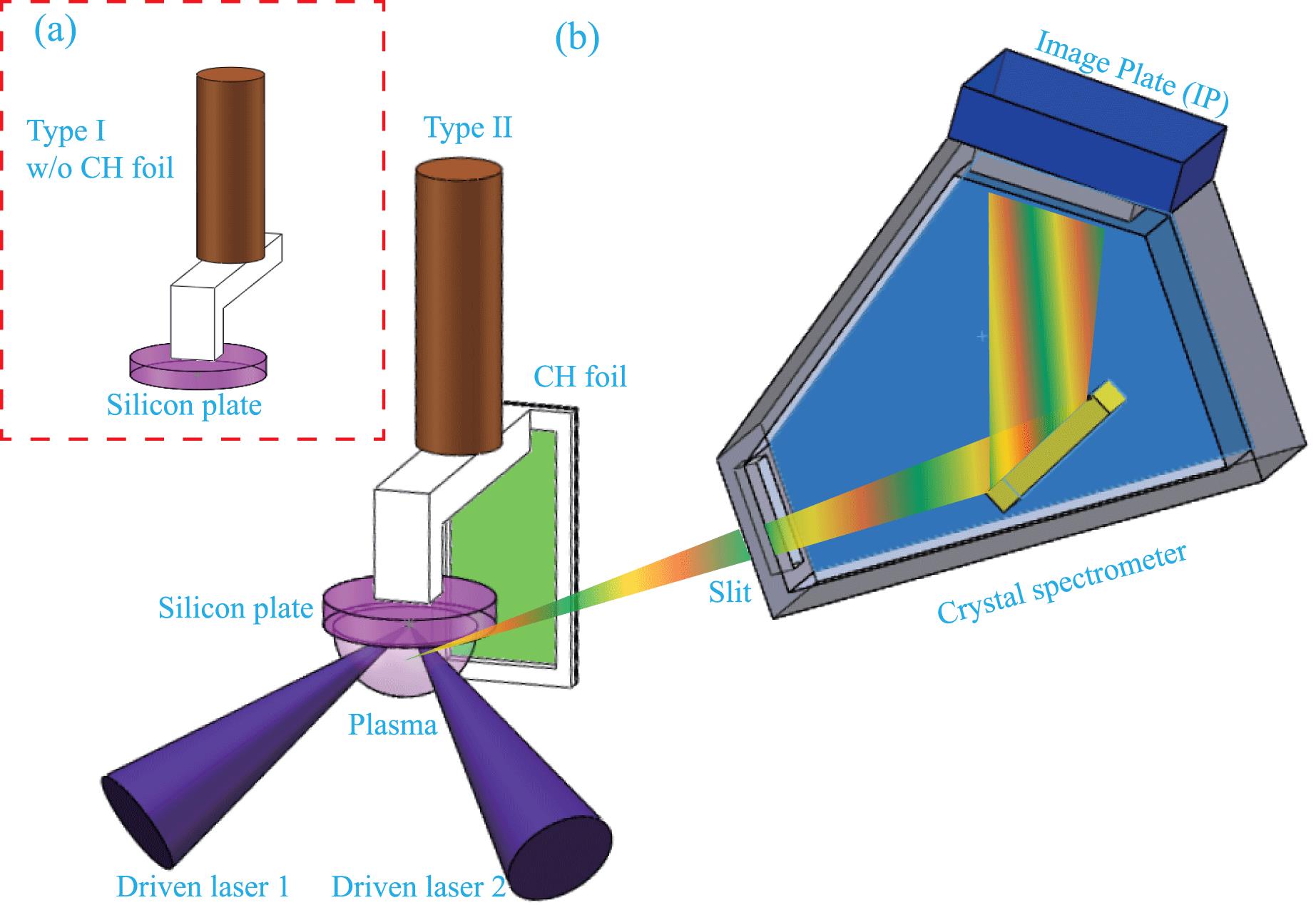 Two types of targets and schematic diagram of the experimental setups. (a) The Type I target. (b) The Type II shot and the schematic diagram of the experimental setups. The silicon plate is set at the target chamber center (TCC), and two driven laser beams are focused on it. A crystal spectrometer is used to record the spectrum of plasma.