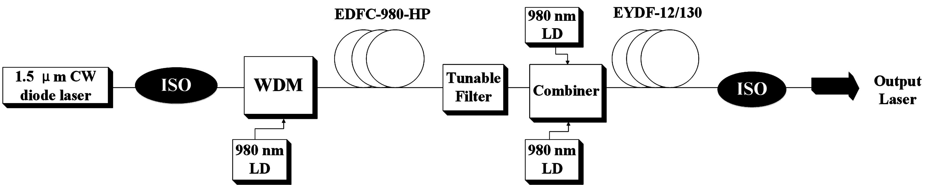 Experimental setup of the 10 watt-level narrow linewidth tunable all-fiber amplifier. CW: continuous wave; ISO: isolator; WDM: wavelength division multiplexing; EDFC-980-HP: model of erbium-doped fibers; EYDF-12/130: model of erbium–ytterbium co-doped fibers, core diameter , cladding diameter .