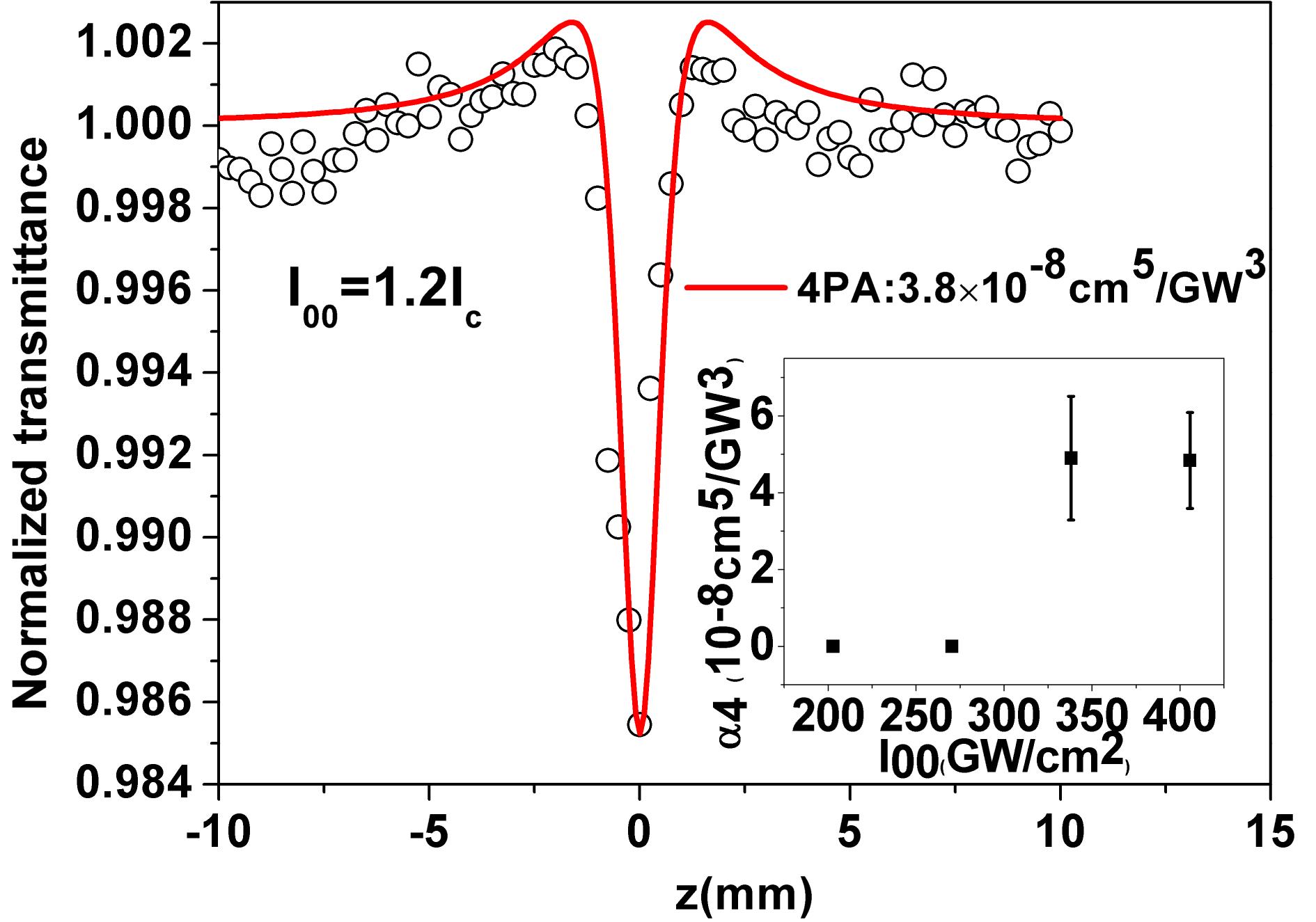 Representative OA Z-scan trace for the DKDP crystal at an excitation intensity of . The circular symbols represent the experimental data, while the solid line is the theoretical fitting result by the use of the 4PA theory. The inset is the 4PA coefficient of the DKDP crystal at different excitation laser intensities, while the error bars are the standard deviation from five Z-scan experiments.