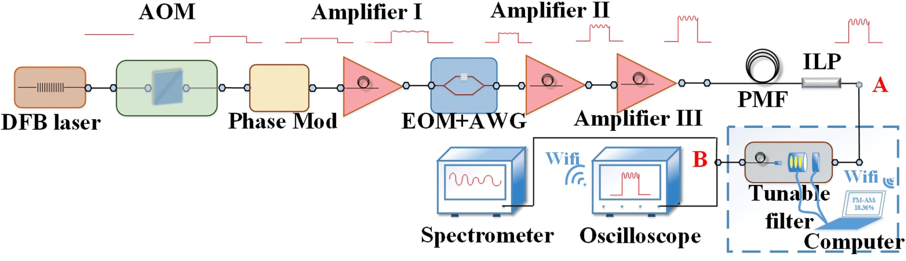 Schematic of the polarization-maintaining (PM) front end. DFB laser: distributed feedback laser, AOM: acoustic-optic modulator, Phase Mod: phase modulator, EOM: electro-optic modulator, AWG: arbitrary wave generator, PMF: polarization-maintaining fiber, ILP: inline polarizer. The red pulses present the evolution of temporal profile, which considers the effect of loss, amplification and frequency modulation (FM) to amplitude modulation (AM).