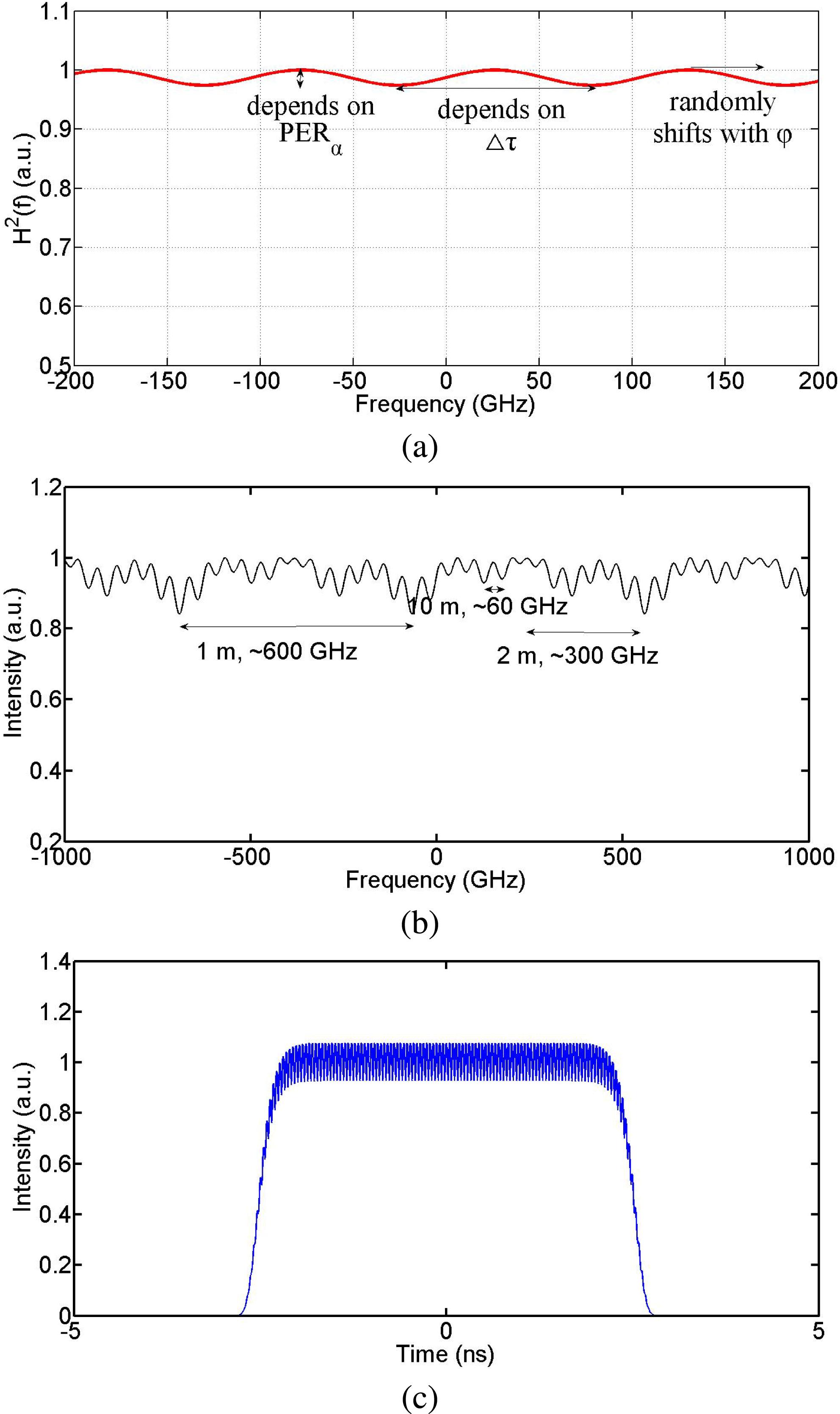 Transfer functions of (a) one PM patch cord with a 6-m PMF and (b) three connected 1-, 2-, and 10-m PMFs. (c) Schematic of FM-to-AM conversion for a phase-modulated signal (modulation frequency is 22.82 GHz). PER: polarization extinction ratio.