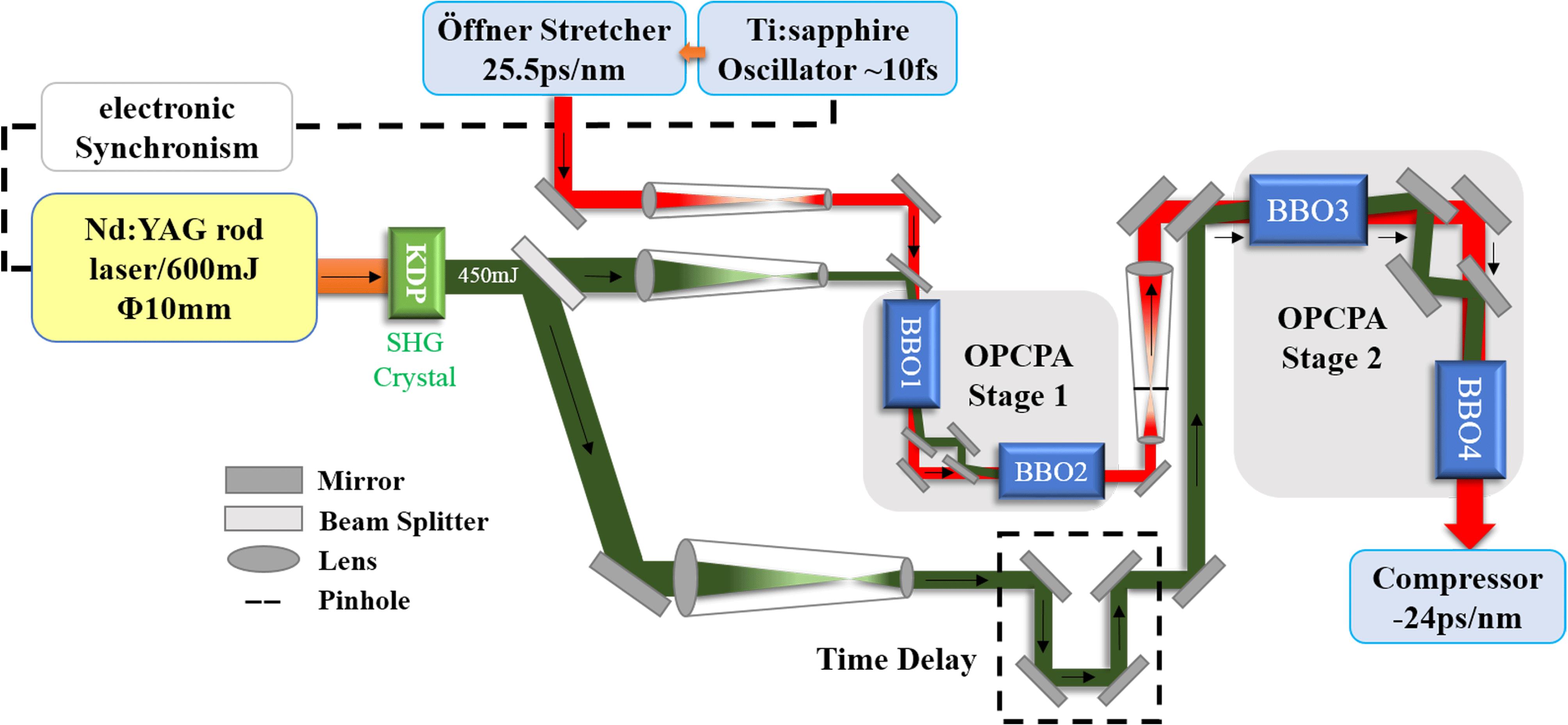 OPCPA pre-amplifier schematic and laser path diagram.