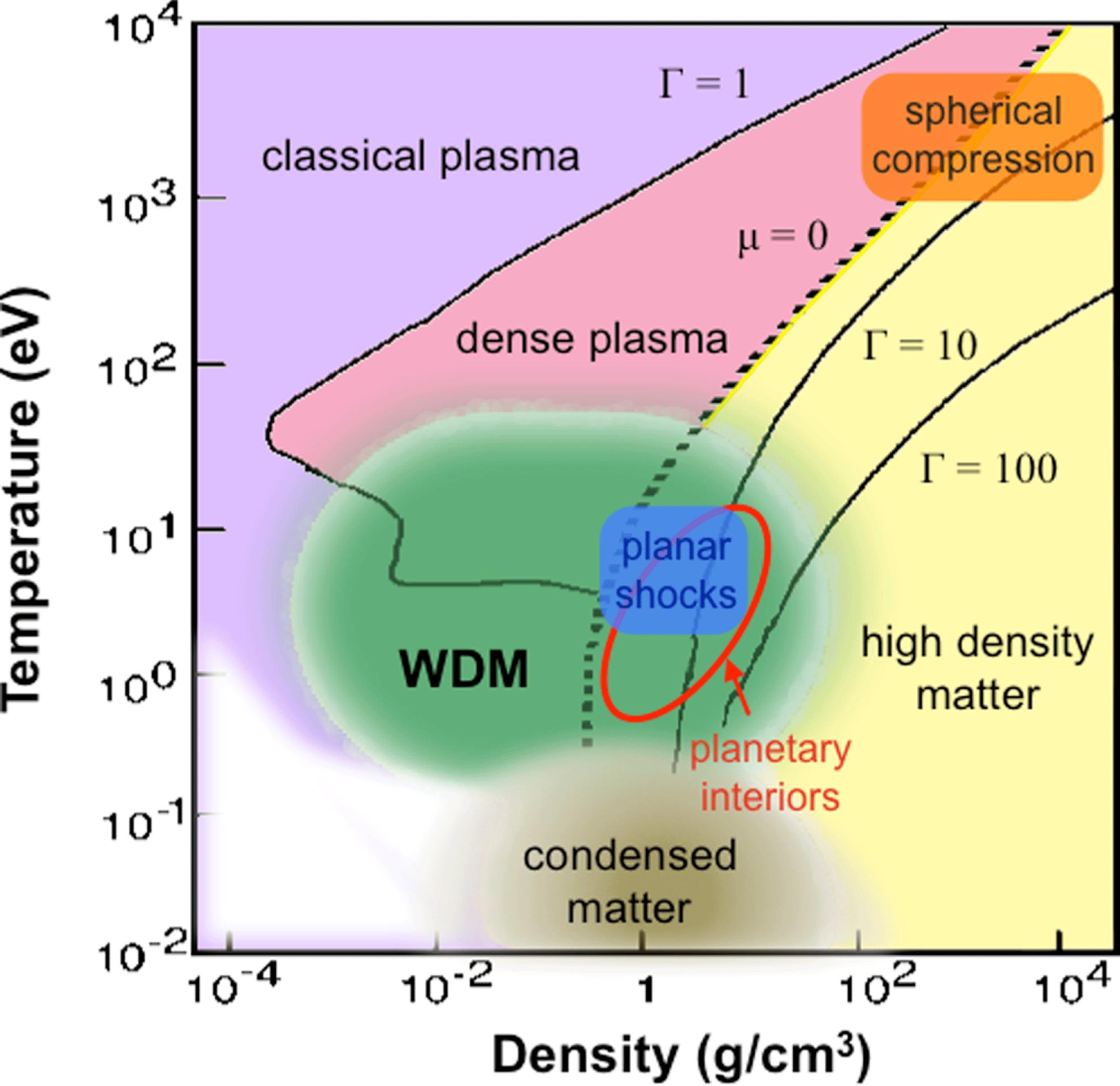 Phase diagram for the WDM regime. WDM lies between condensed matter, hot dense matter and ideal plasma (low densities), and overlaps the planar laser-generated shocks in matter as well as the astrophysical conditions. $\unicode[STIX]{x1D6E4}$ is the coupling parameter (ratio of Coulomb and thermal energy) so the $\unicode[STIX]{x1D6E4}=1$ line separates the strongly and weakly coupled regimes, and $\unicode[STIX]{x1D707}$ stands for the chemical potential where the $\unicode[STIX]{x1D707}=0$ line signifies the area where the Fermi energy equals $k_{B}T$, below which we get Fermi degenerate matter.