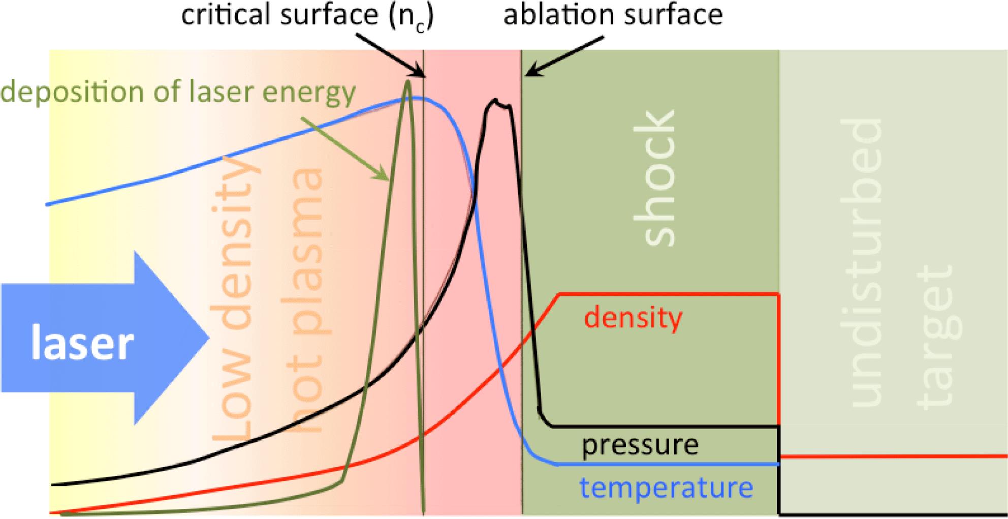 Diagram of interaction between a solid/liquid target and a laser showing ablation of the surface material. The laser light can only propagate through the plasma up to the critical density $n_{c}$ at the critical surface, where it is reflected. The highest temperature is found at the critical surface. The temperature then drops between the critical surface and the solid target. Heat from the critical surface is conducted down the temperature gradient towards the solid surface, where it generates more plasma, keeping the ablation process going. The cooling process due to the rapid expansion is balanced by laser energy deposition keeping the temperature of the low density corona roughly constant. The region between the ablation and critical surfaces is often referred to as conduction zone.