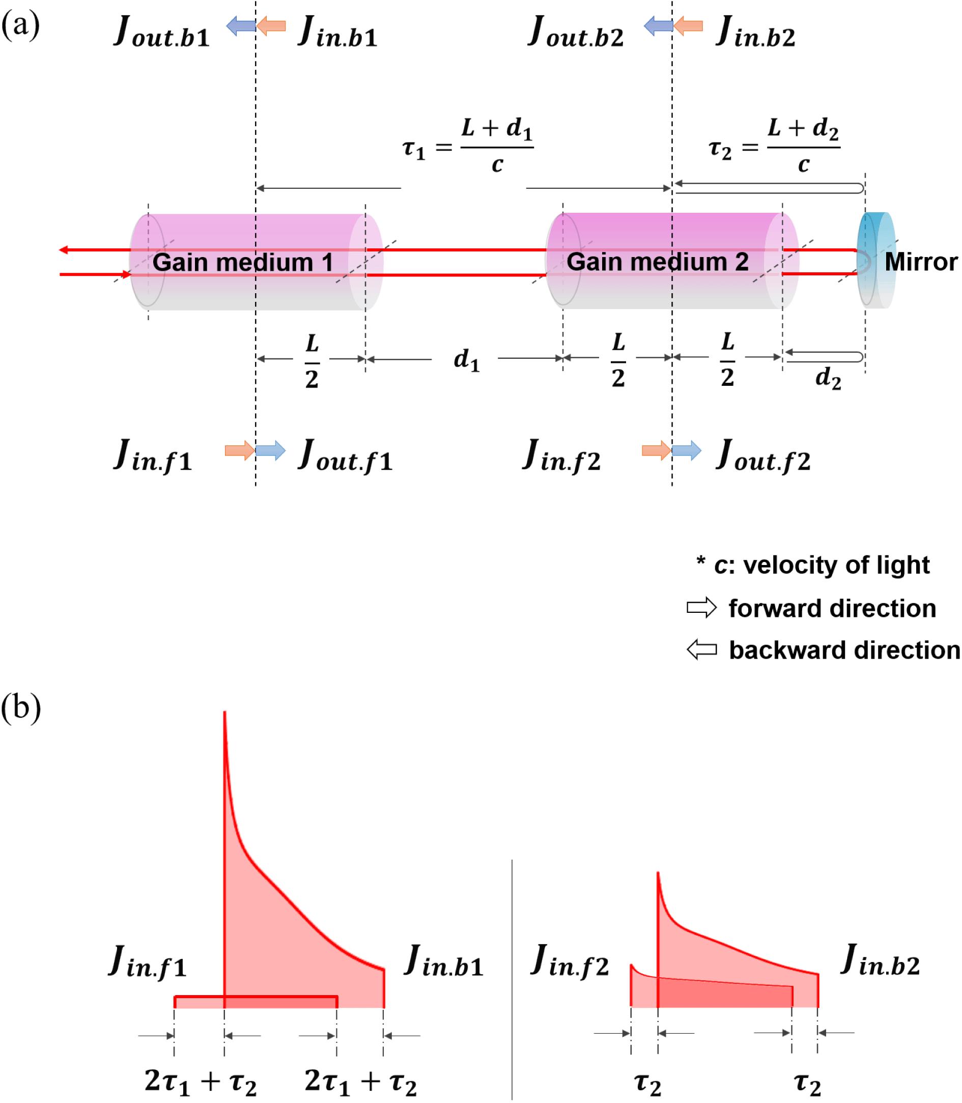 (a) Scheme of a double-pass laser amplifier:,,andare the equivalent fluences of the input and output energy in the forward propagating direction in gain media 1 and 2, respectively. Similarly,,,andare the equivalent fluences of the input and output energy in the backward propagating direction in gain media 1 and 2, respectively. The temporal lengthsandcalculated from the geometry of the amplifier determine the time delay between each input. (b) The front part of the amplified input pulse is reflected on the mirror and is overlapped with the rear part of the input pulse in gain media 1 and 2, according toand.
