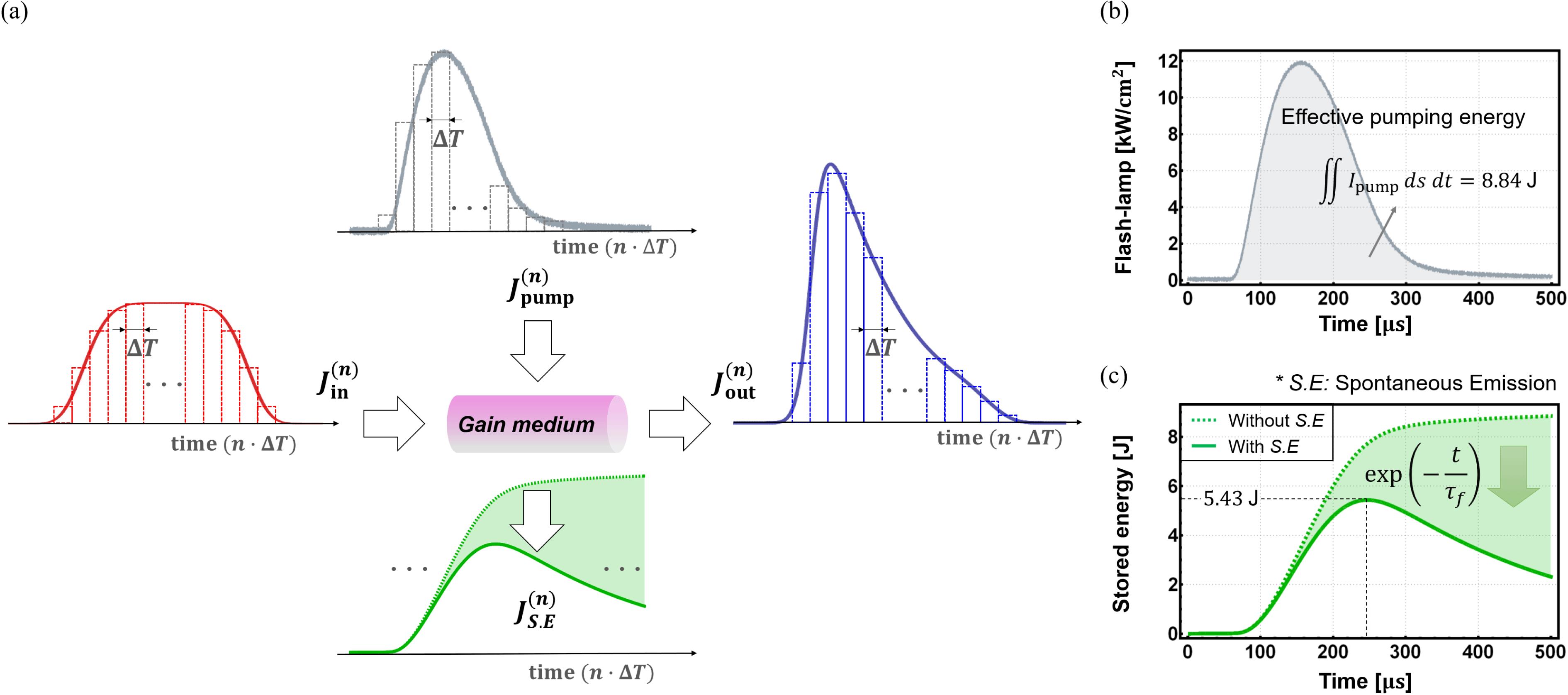 (a) Numerical F–N equation can be used to calculate the amplification during the whole duration of the input pulse according to the temporal sequence.,,andare the input and output fluences, effective pump and spontaneous emission, respectively. (b) Temporal profile of the flash-lamp pulse whose effective pump energy isJ. (c) Variation of the stored energy in the gain medium pumped by a flash lamp: the spontaneous emission shows an exponential attenuation described by the fluorescence lifetime () of the laser-active ions. The solid green line was obtained by considering spontaneous emission, while the green dashed line without.