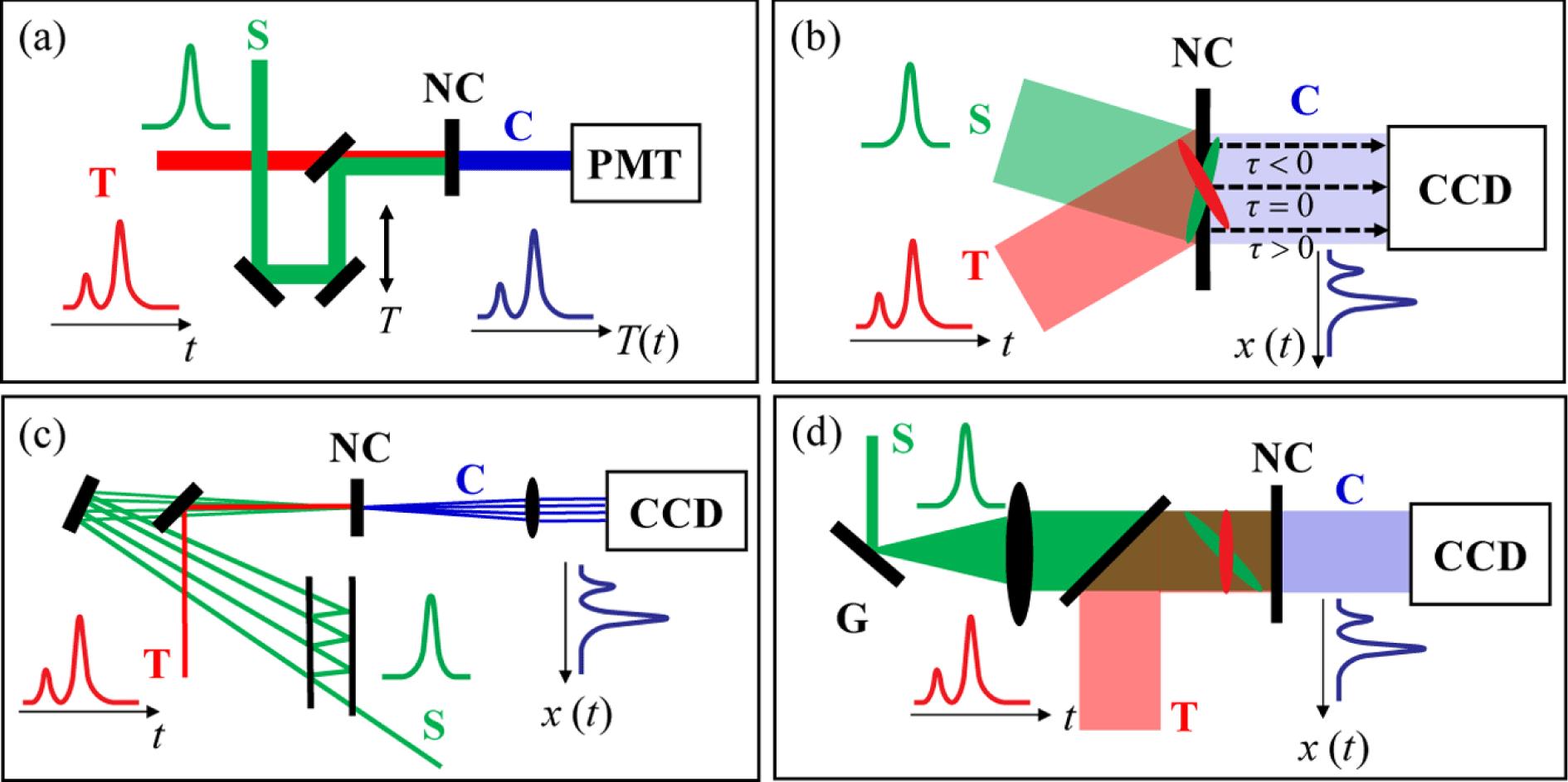Schematic diagrams of DSCC and three versions of SSCC. (a) DSCC, in which the temporal window is determined by the delay-scanning line. (b) Noncollinear SSCC, in which the PT and sampling pulses are nonlinearly mixed in a noncollinear configuration. Its temporal window is determined by the noncollinear angle and beam width. (c) SSCC based on a pulse replicator, in which a sequence of spatially shifted and temporal delayed sampling pulses are created to nonlinearly mix with the PT pulse. It has a large temporal window ofand a temporal resolution of. (d) SSCC based on a diffraction grating, in which the tilted pulse front of sampling pulse maps the temporal intensity profile of PT pulse into the spatial intensity profile of generated correlation signal. Its temporal window is determined by the tilting angle of sampling pulse front and the beam width. T, PT pulse; S, sampling pulse; C, correlation signal; NC, nonlinear crystal;, time delay of S relative to T.