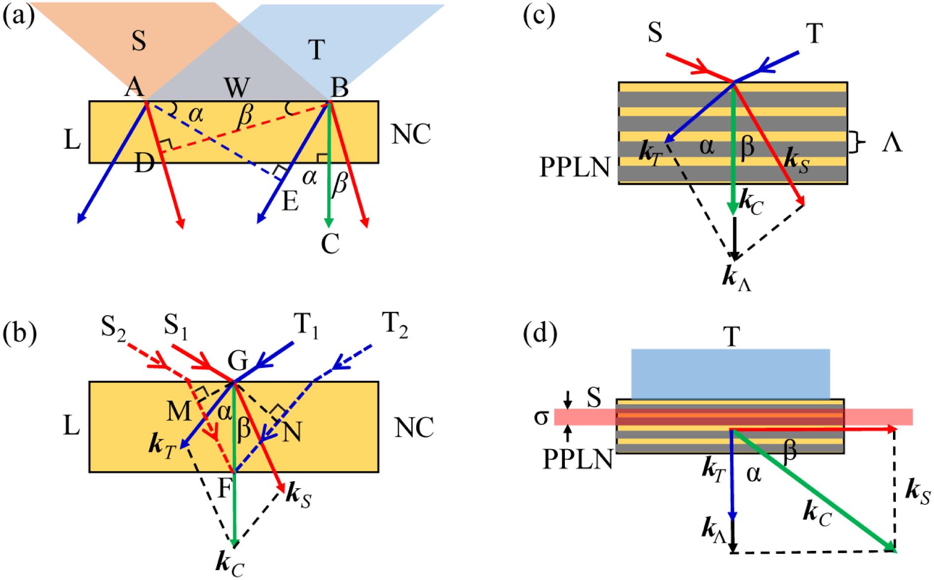 PM manipulation and crystal design for noncollinear SSCC. (a) SFG cross-correlation with wide slanting interaction beams., intersection angle between T (S) and C within NC;, transverse width of intersecting region between T and S;, longitudinal length of NC. (b) Plot for the analysis of temporal resolution.andare the wave vectors of T, S and C. (c) QPM design in a PPLN crystal with a poling period of., the grating-vectors provided by PPLN. (d) Lateral cross-correlation supported by high-order QPM., beam diameter of S. Its temporal window is limited by the width of PPLN crystal, while its temporal resolution is limited by the beam size.
