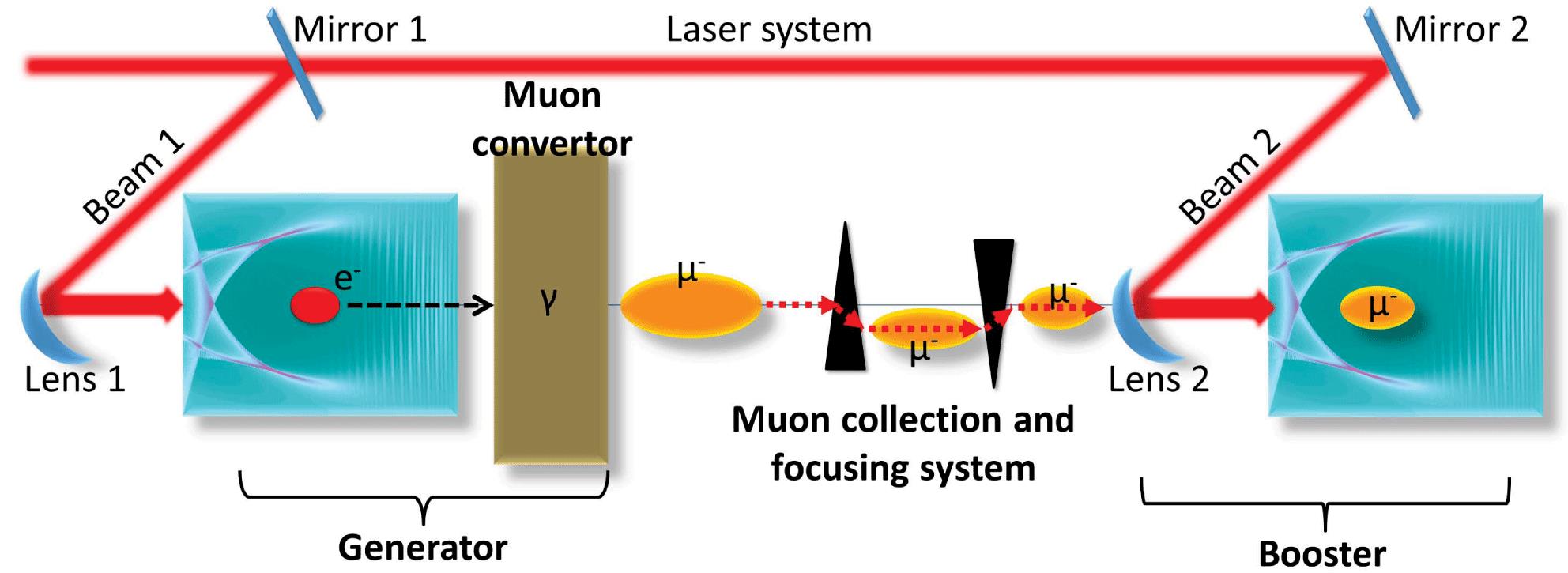 All-optical ‘Generator and Booster’ scheme of muon source. Muons are first generated by the Bethe–Heitler process, the ‘Generator’, via high-energy photons from Bremsstrahlung radiation of laser wakefield accelerated electrons interacting with highmaterials. After a proper collection and focusing system, muons are boosted by another laser wakefield, the ‘Booster’.