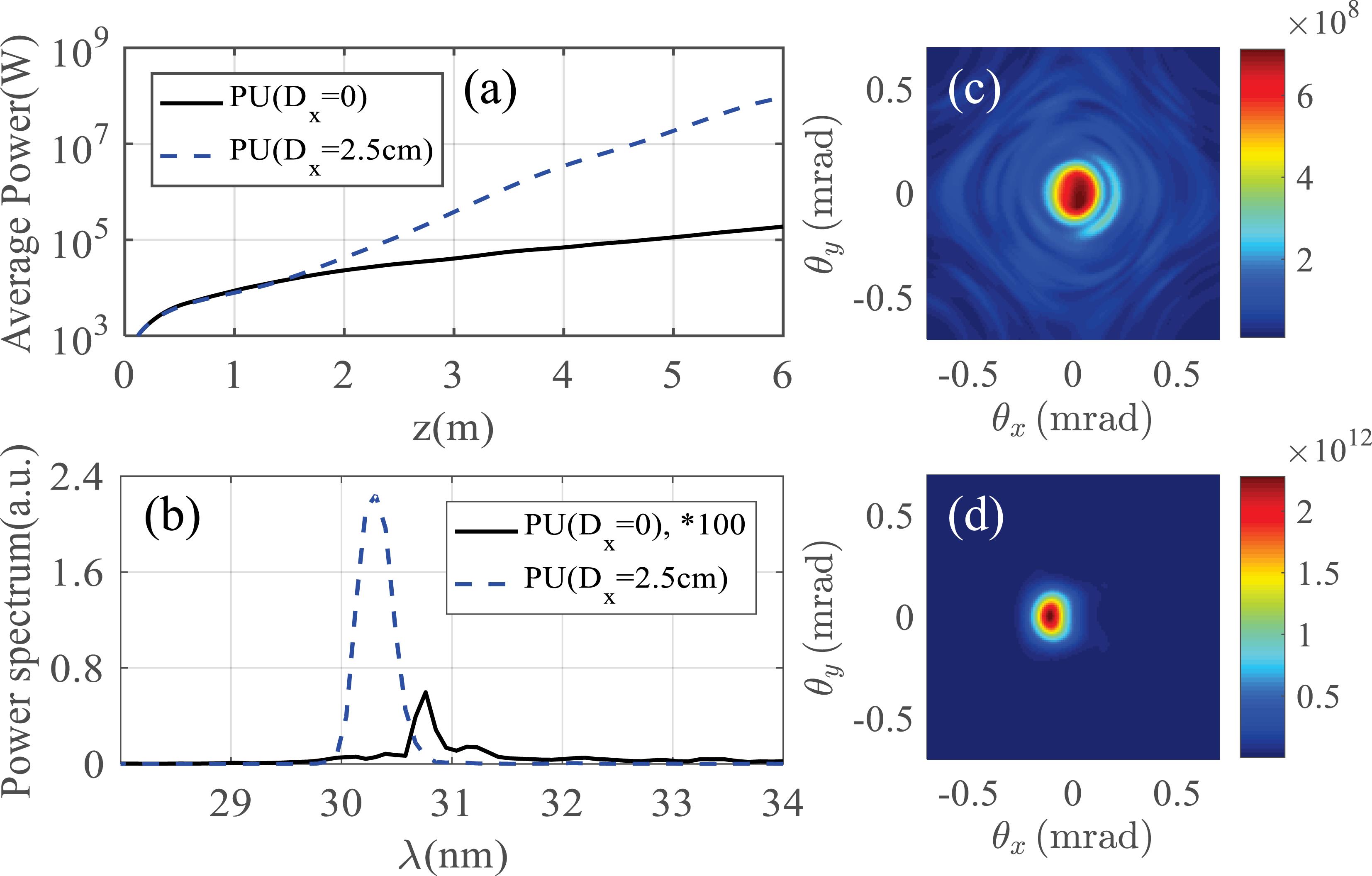 (a) Radiation power along the PU around 30 nm; (b) single-shot spectra of an SASE FEL; (c), (d) corresponding transverse angular profiles of the radiation power obtained bybeam without and with the horizontal dispersion.