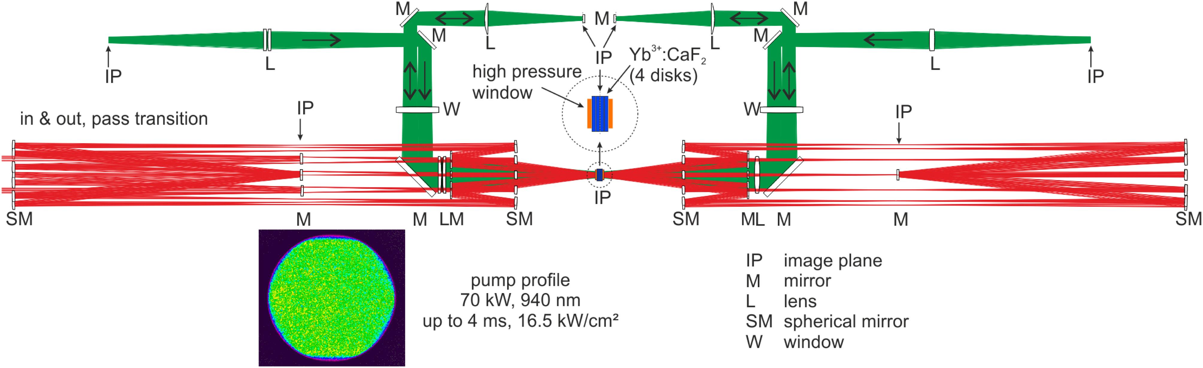 Sketch of the HEPA I amplifier setup. The laser diode pump is shown in green and the extraction passes of the laser pulse are shown in red ray traces. Two 70 kW peak power laser diode assemblies are used to pump the laser head containing four $\text{Yb}^{3+}$: $\text{CaF}_{2}$ slabs in between two high pressure windows of the cooling assembly. The pump distribution is shown in the lower left. The laser pulse passes 12 times through the amplifier head before exiting HEPA I.
