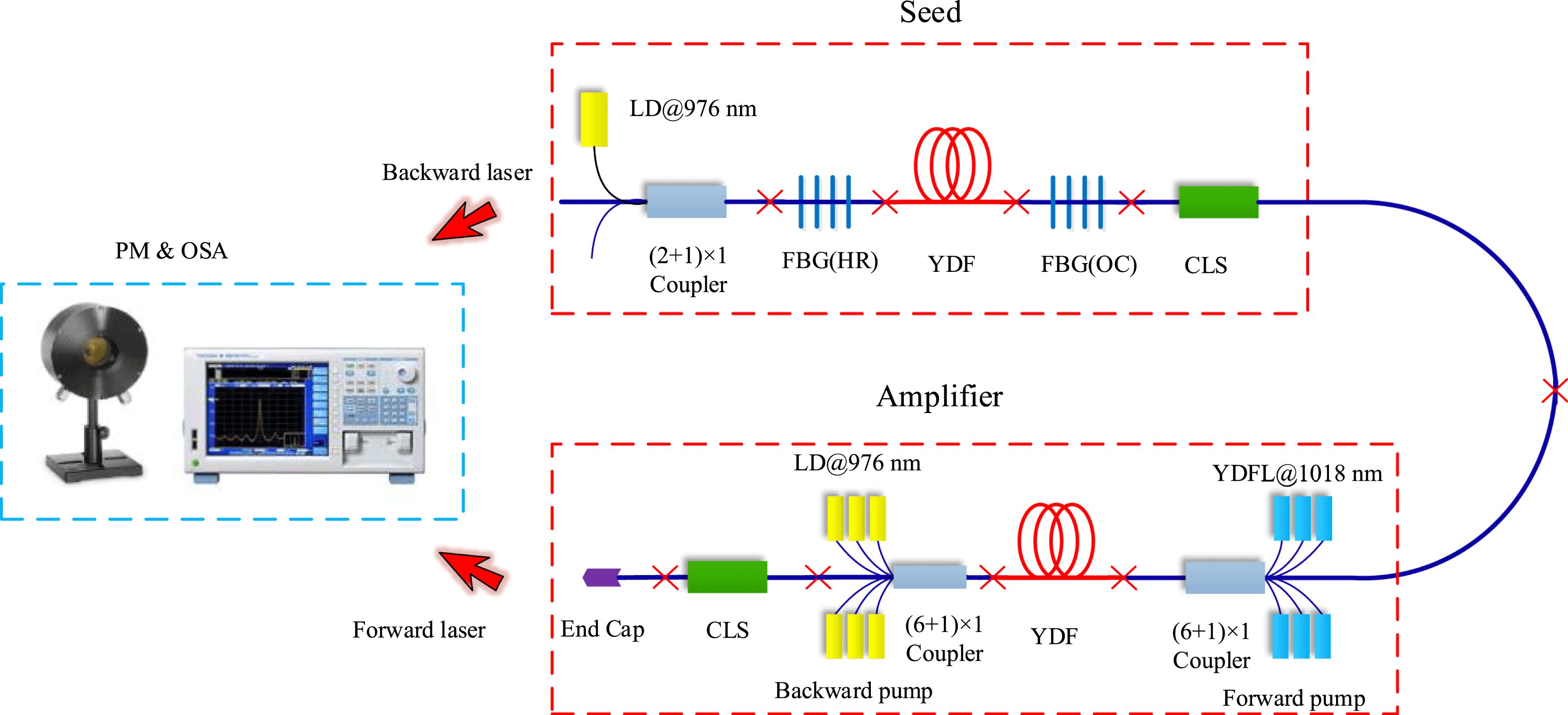Experimental setup of the Raman laser. PM: power meter, OSA: optical spectrum analyzer, CLS: cladding light stripper, YDFL:Yb-doped fiber laser.