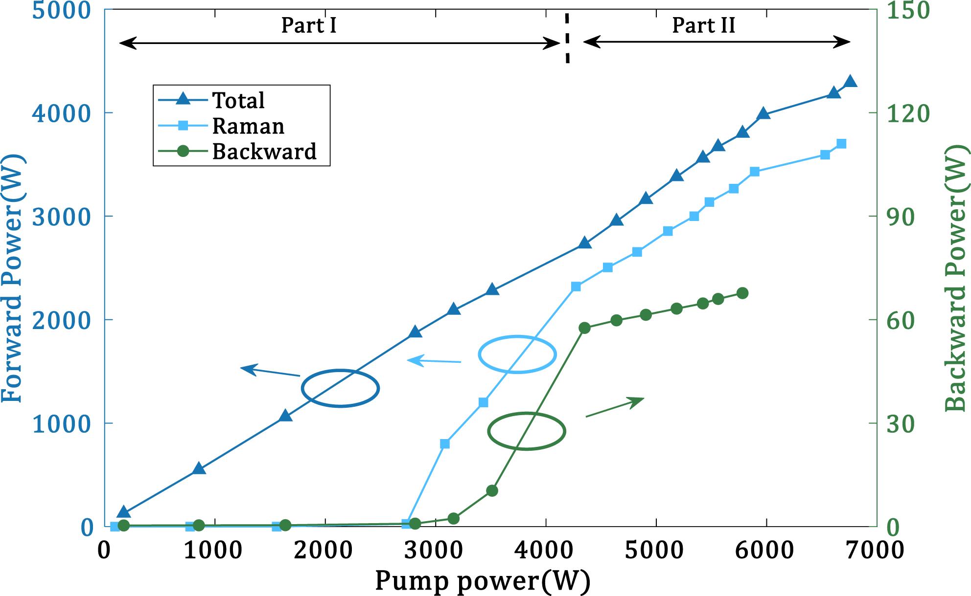 Forward and backward output power as a function of pump power (only forward pumping in part I and both forward and backward pumping in part II).