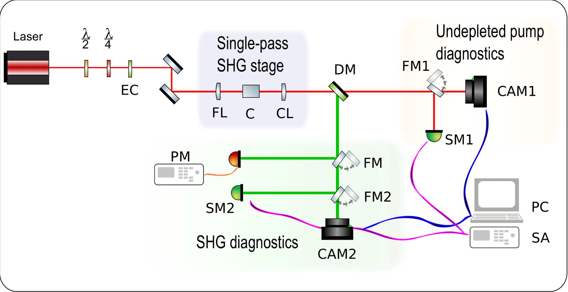 Experimental setup in SHG experiment. $\unicode[STIX]{x1D706}/2,\unicode[STIX]{x1D706}/4$: waveplates; EC: pump energy control; FL: focusing lens; C: nonlinear crystal; CL: collimating lens; DM: dichroic mirror; FM: flip mirror; SM: spectrometer; CAM: camera; PM: power meter; SA: spectrum analyzer; PC: computer.