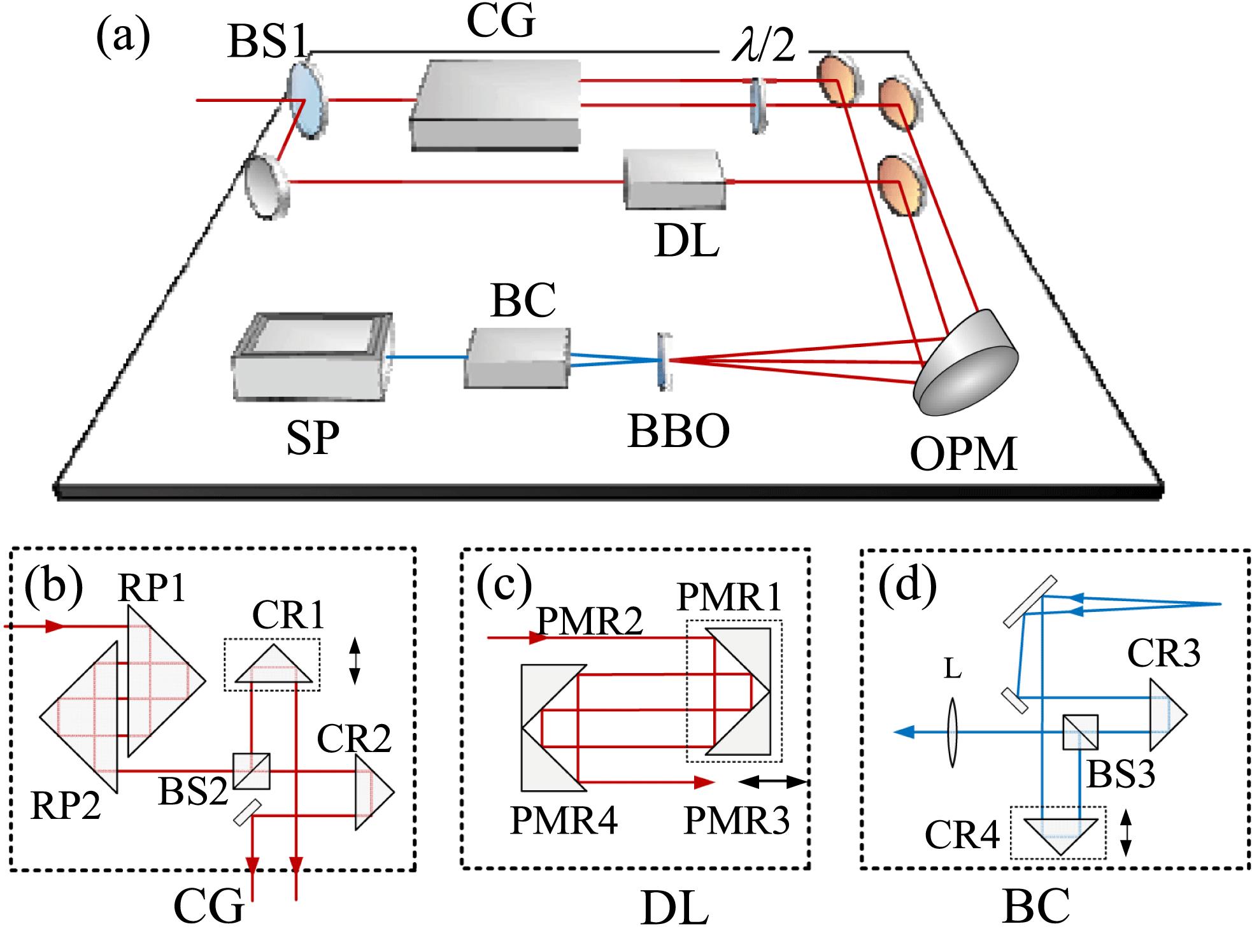 (a) SPIDER setup; (b) prism-based chirped-pulse-replicas generator (CG); (c) prism-based light path delayer (DL); (d) prism-based beam combiner (BC). BS1-BS3: beam splitters, $\unicode[STIX]{x1D706}/2$: half-wave plate, OPM: off-axis parabolic mirror, SP: spectrograph, RP1 and RP2: right-angle prism pair, CR1-CR4: prism-mirrors corner reflectors, PMR1-PMR4: prism-mirrors reflectors, L: lens.