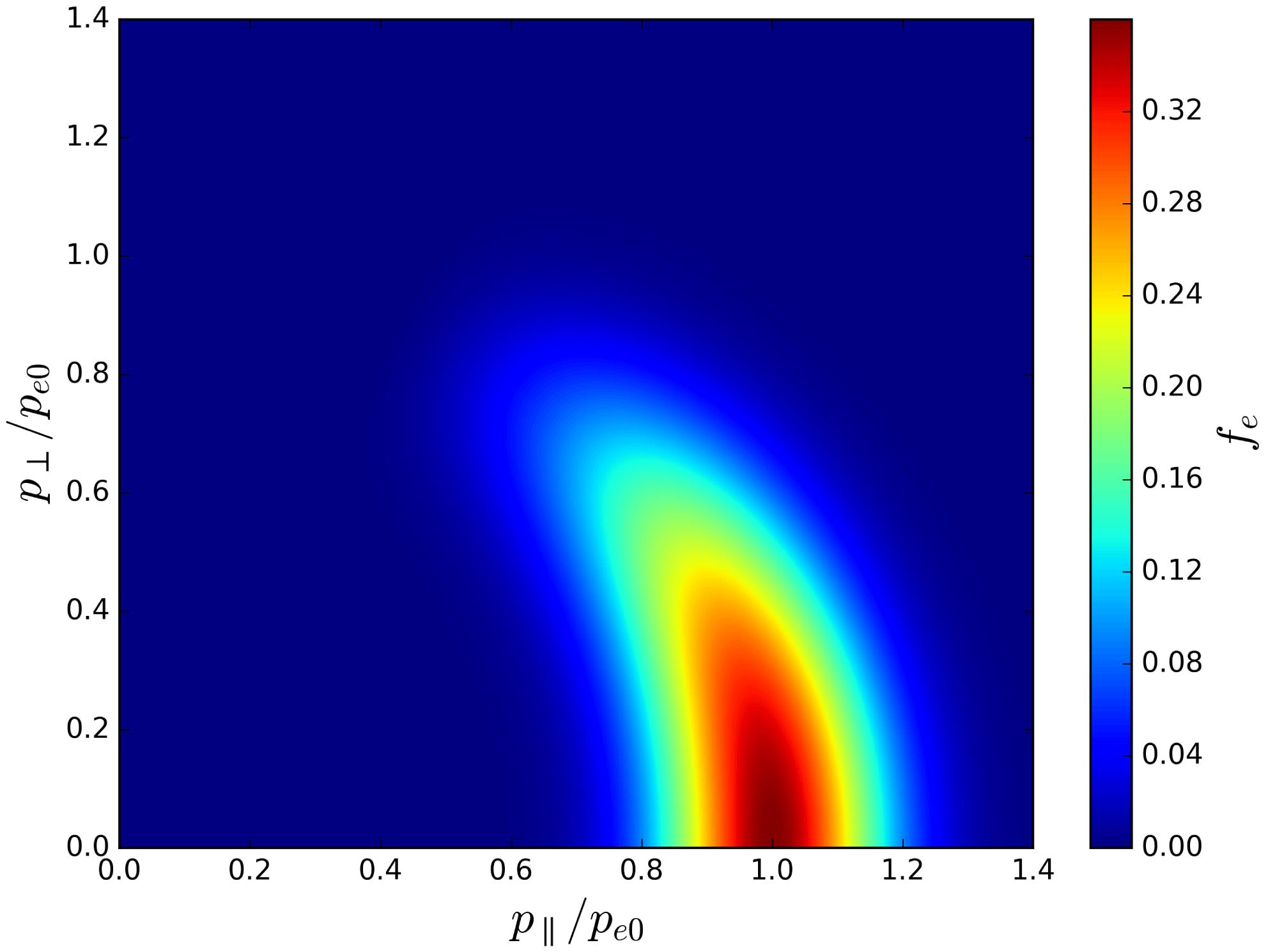 Perpendicular and parallel components of electron momentum (normalized to the mean electron momentum $p_{e0}$) for an evolved horseshoe distribution function, with the contours representing constant phase-space density.