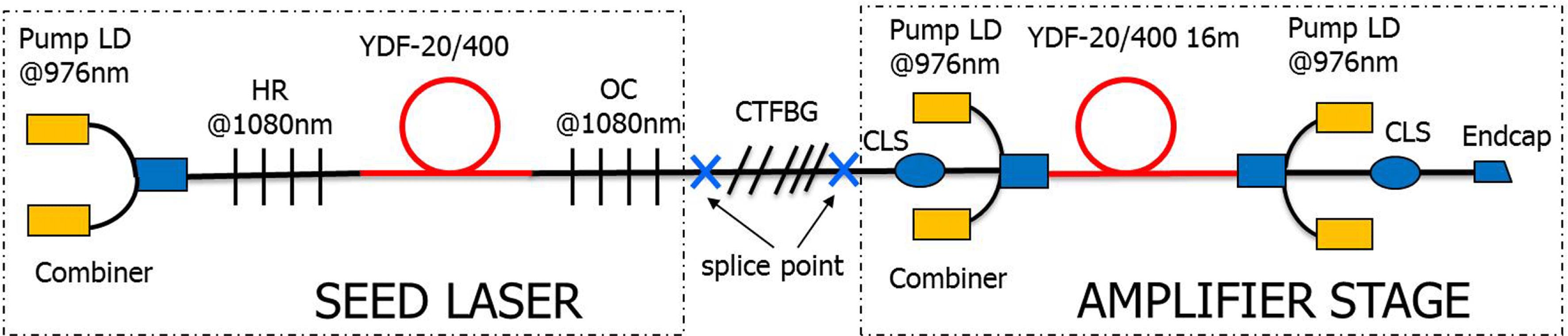 Experimental configuration for the mitigation of SRS in a bi-directional pumping fiber amplifier. HR: high reflection FBG, OC: output coupler FBG, LD: laser diode, YDF-$20/400$: LMA-YDF-$20/400$-M by Nufern, CLS: cladding light stripper.