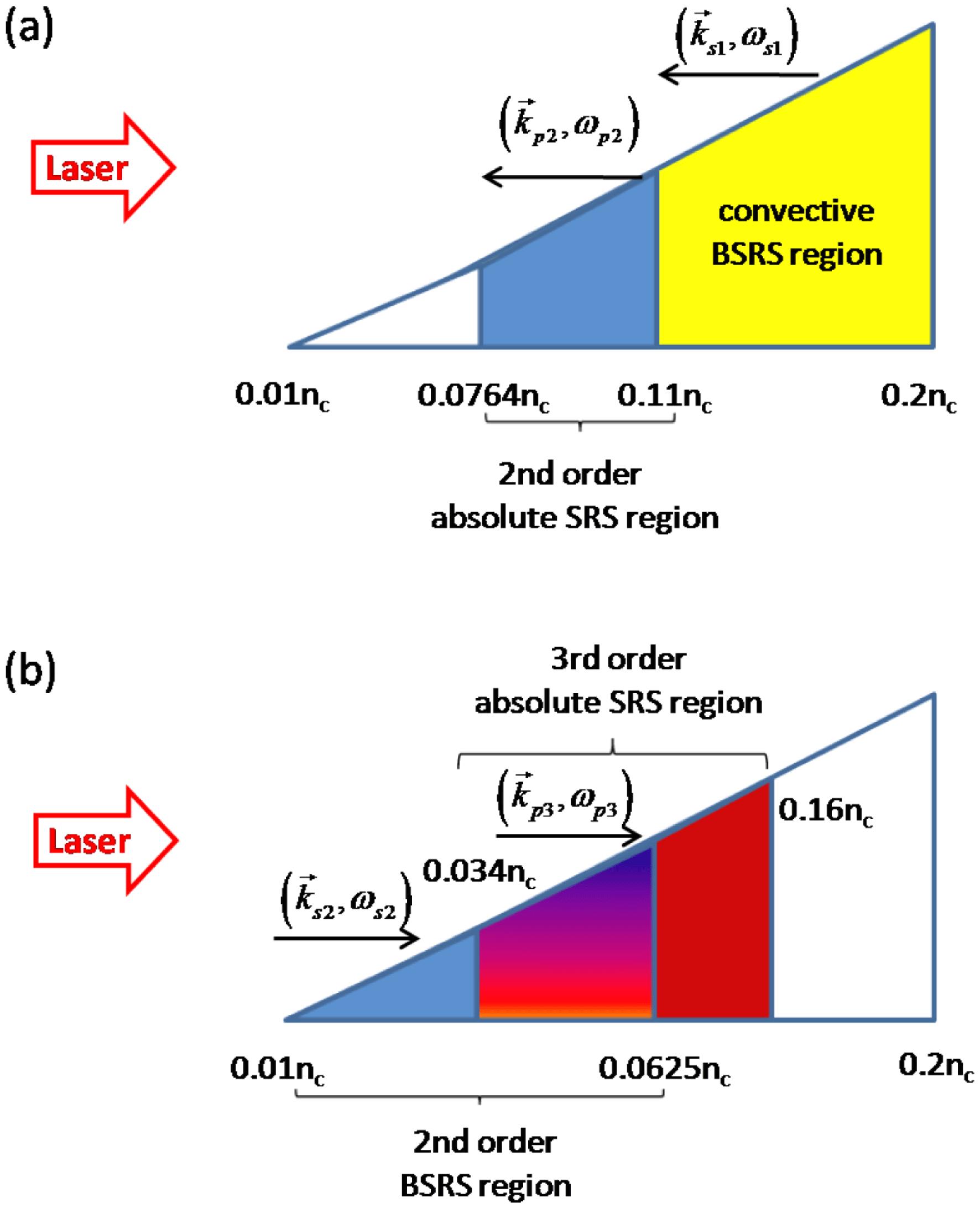 Schematic diagram for absolute instability regions due to (a) the second-order rescattering of SRS and (b) the third-order rescattering of SRS in a linearly inhomogeneous plasma with density $[0.01,0.2]n_{c}$. BSRS means backscattering of SRS.