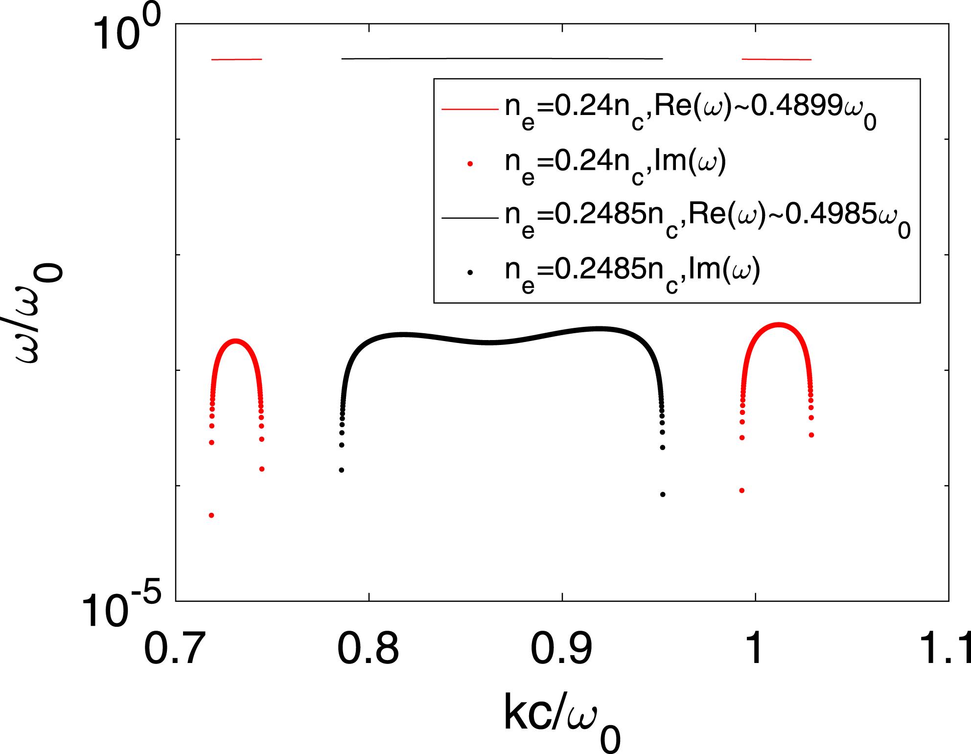 Numerical solutions of SRS dispersion equation at the plasma density $n_{e}=0.24n_{c}$ and $n_{e}=0.2485n_{c}$, where $a_{0}=0.01$. The dotted line and continuous line are the imaginary part and the real part of the solutions, respectively.