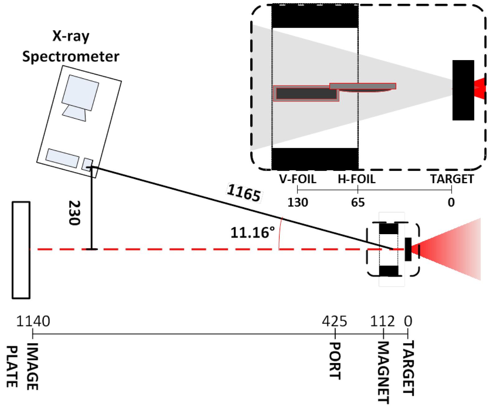 Schematic of the primary imaging diagnostics. Main image shows the emission line, with penumbral foils and hard X-ray spectrometers included. The inset is an expansion of the penumbral foil setup, and the grey cone represents the forward X-ray emission from target, with all distances in mm measured from target position.