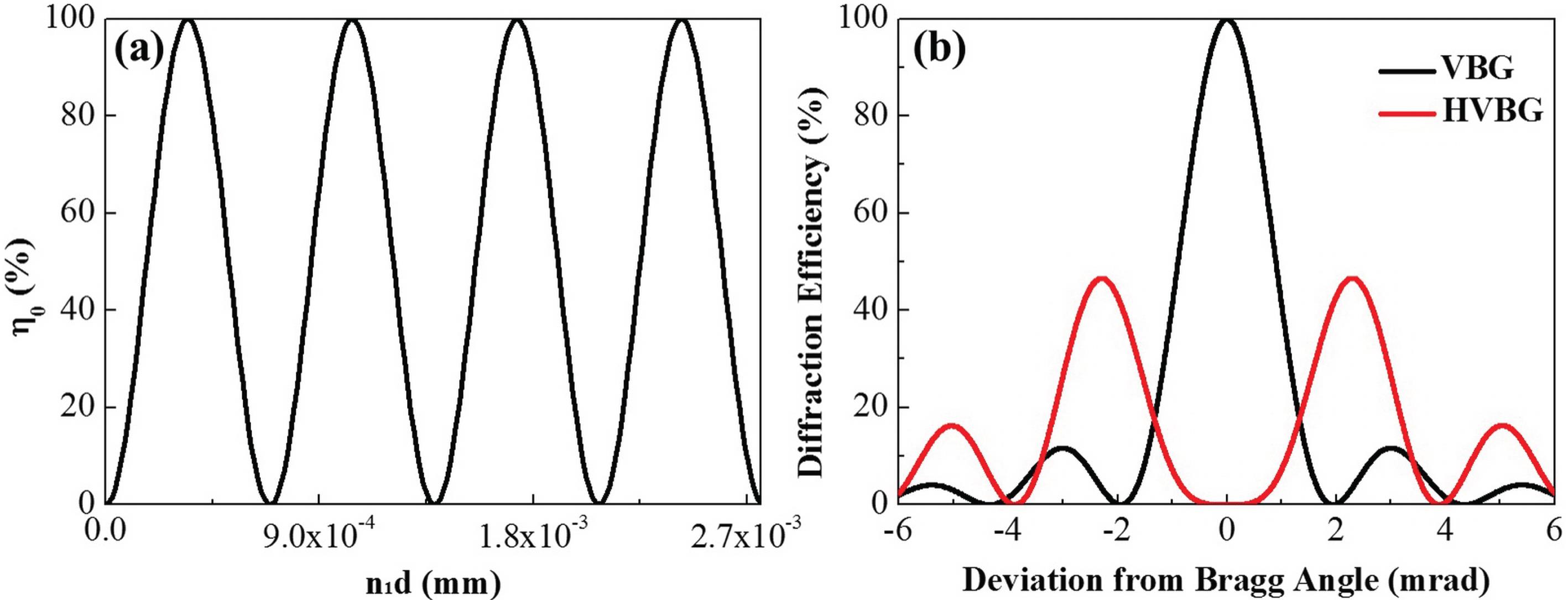 (a) Dependence of the central diffraction efficiency of the VBG on the product of the refractive index modulation and grating thickness; (b) angular selectivity of the VBG and HVBG.