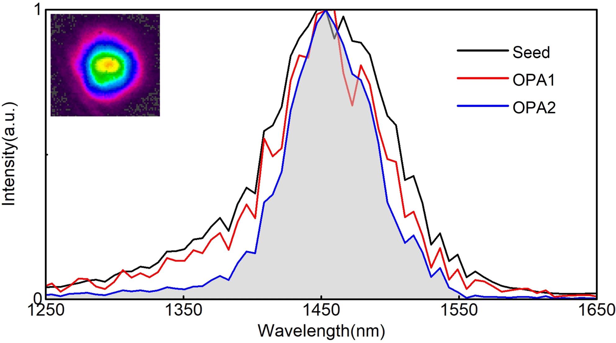 Spectrum evolution through the OPCPA system. Insert, near-field beam profile after the second KTA crystal, as measured by a pyroelectric thermal camera (PyroCAM) with a spatial resolution of $80~\unicode[STIX]{x03BC}\text{m}$.