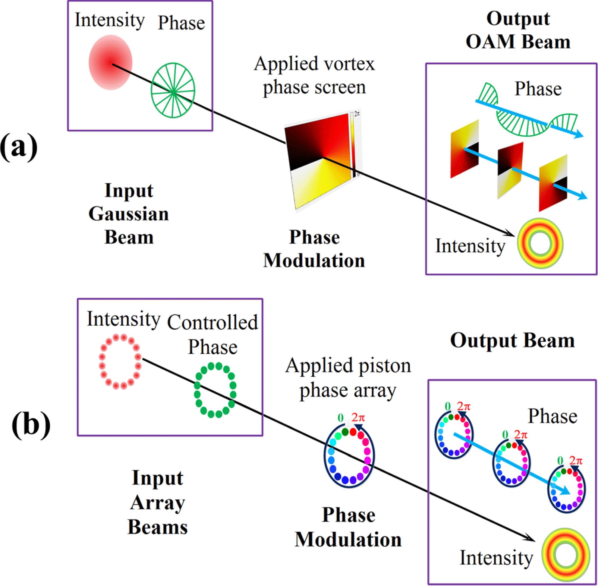 Schematics of (a) the general OAM beam generation method and (b) the novel OAM beam generation system using the beam array CBC technique.