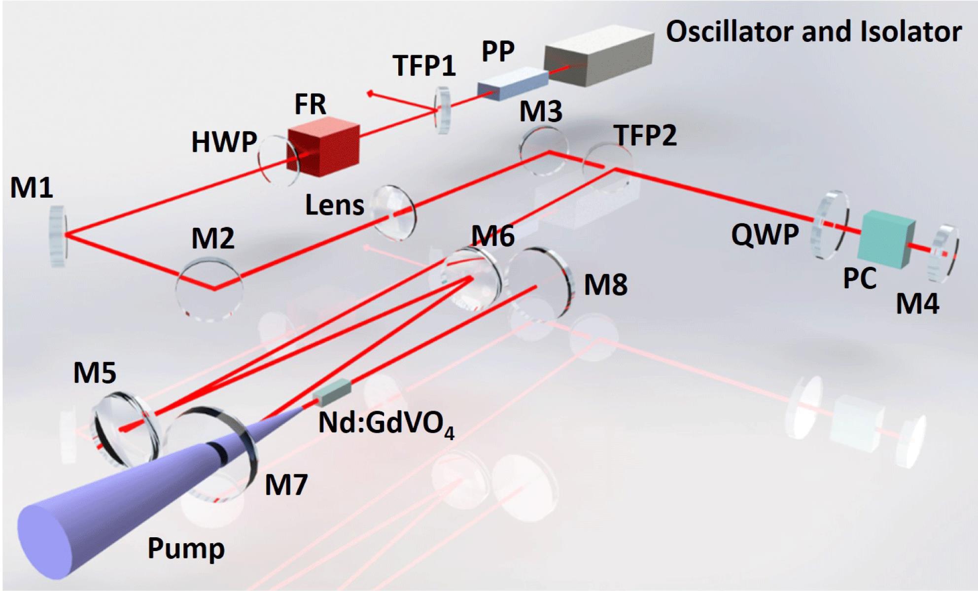 Schematic of the experimental setup: PP, pulse picker; TFP, thin-film polarizer; FR, Faraday rotator; HWP, half-wave plate; QWP, quarter-wave plate; PC, Pockels cell. The beam inside the RA cavity propagates along the 15 mm long $a$-axis of the Nd:GdVO4 crystal.
