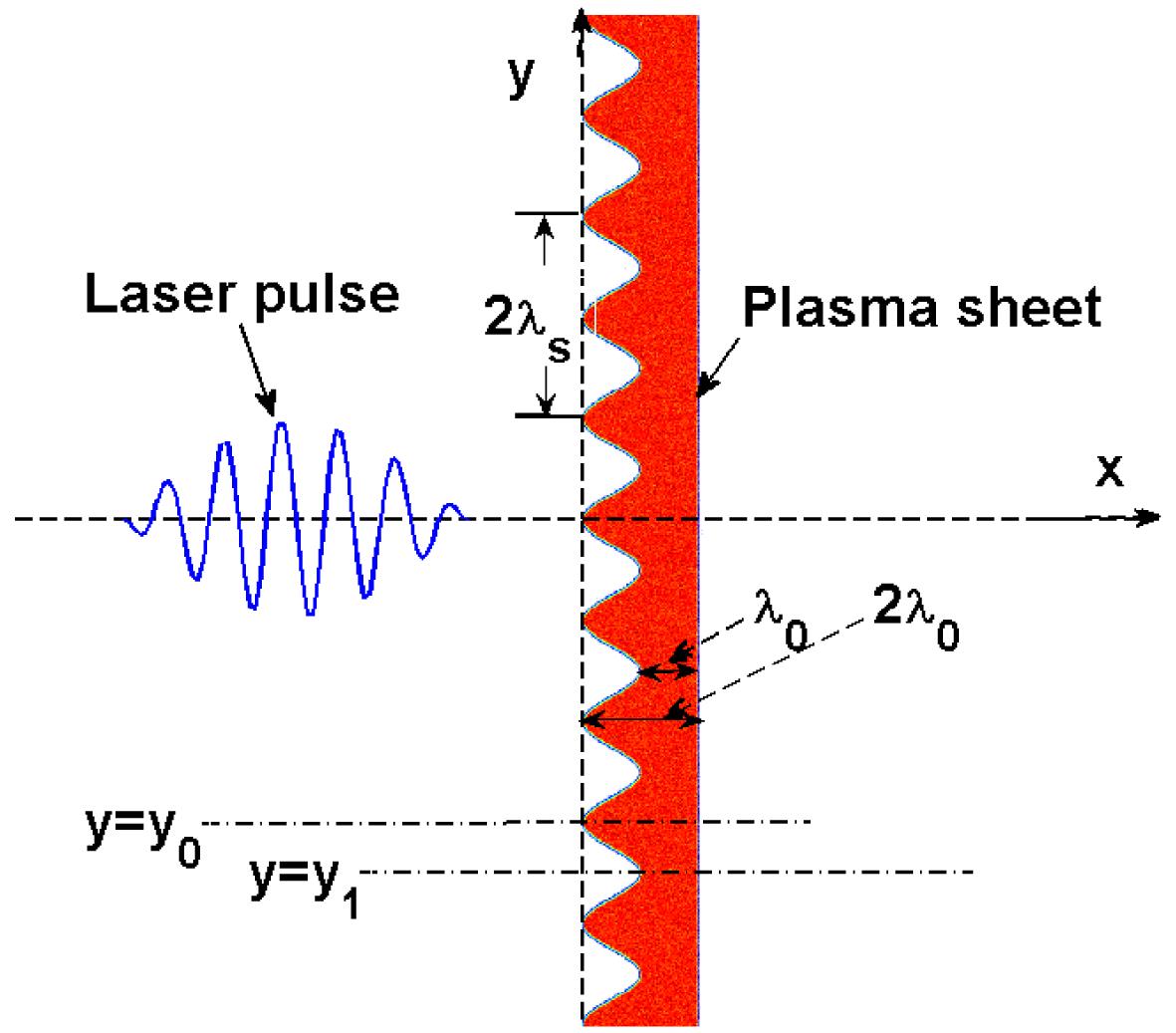 Scheme of the pre-structured target and the p-polarized laser pulse. The laser is normally incident, and the structure period and depth are both $\unicode[STIX]{x1D706}_{0}$, where $\unicode[STIX]{x1D706}_{0}$ is the laser wavelength.