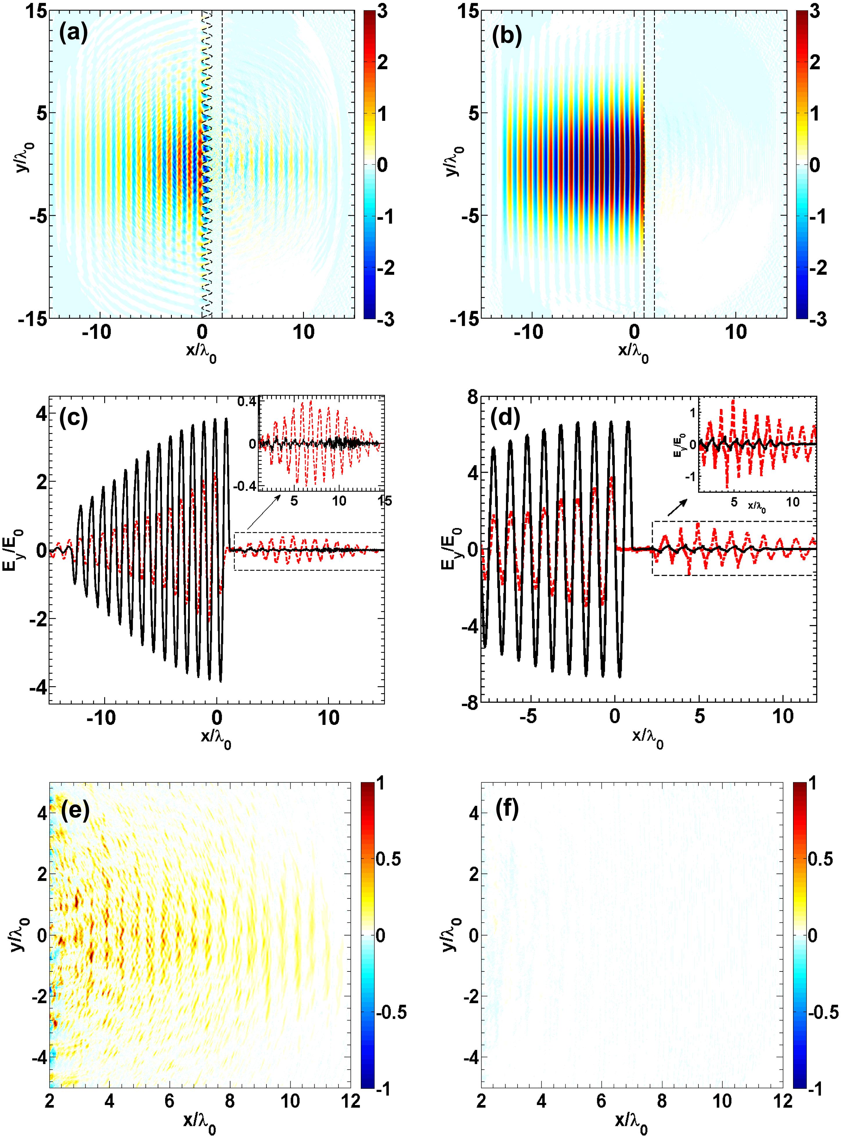 The electric field $E_{y}$ and the Poynting flux $S_{x}=E_{y}B_{z}$ at $t=30T_{0}$ ($t=25T_{0}$ for (d)). (a) and (b) are the distributions of $E_{y}$ for the pre-structured and flat targets, respectively. (c) and (d) are the distributions along the $x$ axis for the pre-structured and flat targets, respectively. (e) and (f) are the distributions of $S_{x}$ behind the target for the pre-structured and flat targets, respectively. In (a)–(c), (e) and (f), the laser normalized vector potential is $a_{0}=3$ and the electron density is $n_{e}=25n_{c}$. In (d), the laser normalized vector potential is $a_{0}=5$ and the electron density is $n_{e}=900n_{c}$. In (c) and (d), the red dashed line and the black solid line represent the pre-structured and flat target cases, respectively. In this figure, $E_{0}=m_{e}\unicode[STIX]{x1D714}_{0}c/e\approx 3.22\times 10^{12}~\text{V}/\text{m}$. The electric fields in (a) and (b) are both normalized by $E_{0}$.
