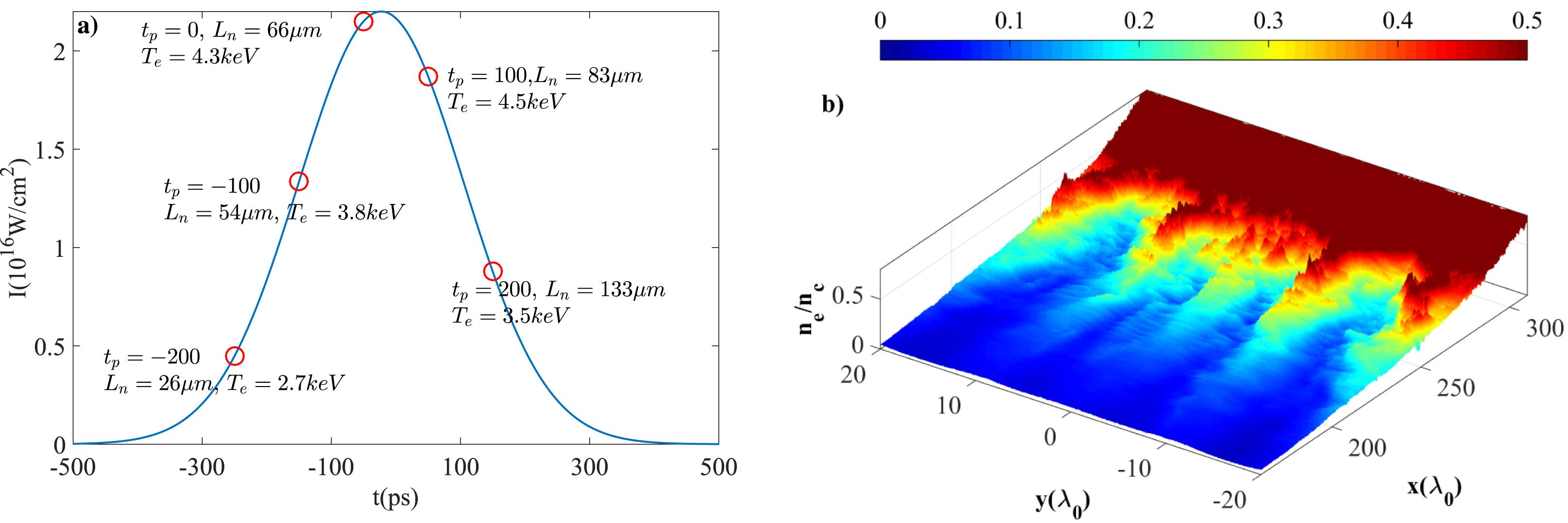 (a) The pulse shape and the selected representative points for the kinetic simulations. (b) Typical filamentation structure observed in our simulations and represented by the electron density distribution at the time corresponding to the laser pulse maximum in panel (a).
