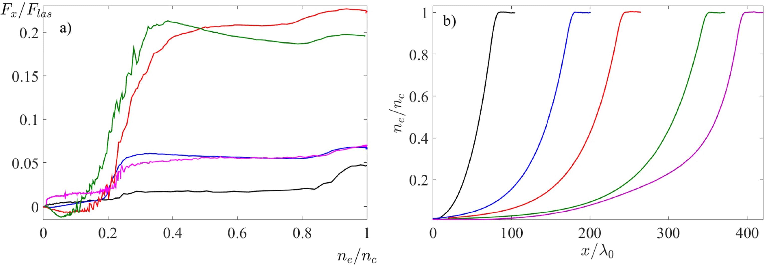 (a) Dependence of the longitudinal component of the electron energy flux $F_{x}$ (Equation (1)) on the plasma density averaged over the transverse coordinate and the last 1 ps of the simulation time. The electron energy flux is normalized to the instantaneous incident laser energy flux $F_{\text{las}}(t_{p})$. (b) Electron density profiles in the expanding plasmas used in PIC simulations. The five lines in both panels correspond to the pulse time $t_{p}$ given in Table 1: black $t_{p}=-200$ ps, blue $t_{p}=-100$ ps, red $t_{p}=0$, green $t_{p}=100$ ps and pink $t_{p}=200$ ps.